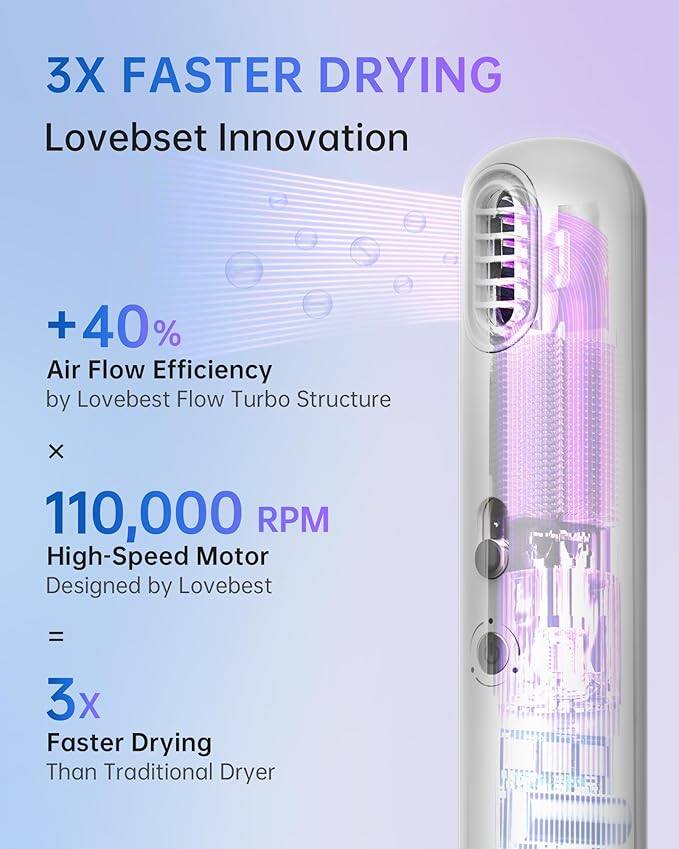 3X FASTER DRYING  
Lovebest Innovation  

+40% Air Flow Efficiency  
by Lovebest Flow Turbo Structure  

x 110,000 RPM High-Speed Motor  
Designed by Lovebest  

= 3x Faster Drying  
Than Traditional Dryer
