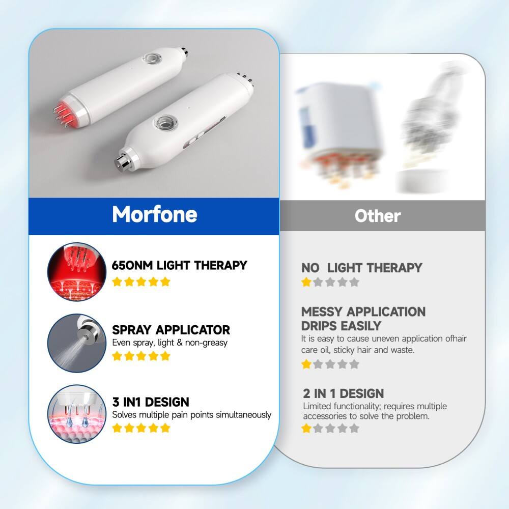 Morfone  
Other  

650NM LIGHT THERAPY  
SPRAY APPLICATOR  
3 IN1 DESIGN  

NO LIGHT THERAPY  
MESSY APPLICATION DRIPS EASILY  
2 IN 1 DESIGN  

Even spray, light & non-greasy  
It is easy to cause uneven application of hair care oil, sticky hair and waste.  
Solves multiple pain points simultaneously  
Limited functionality; requires multiple accessories to solve the problem.