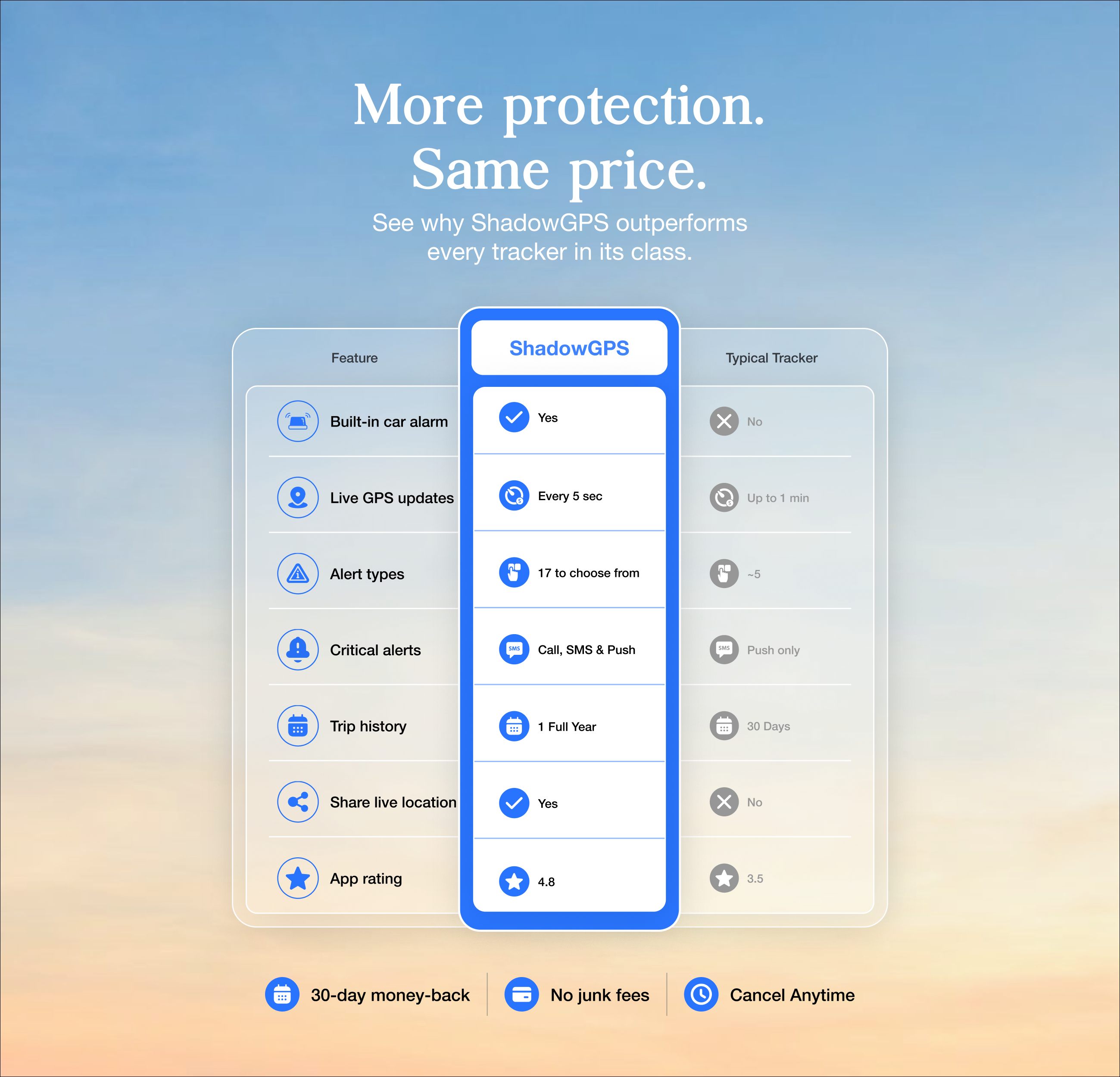 More protection. Same price.  
See why ShadowGPS outperforms every tracker in its class.

Feature | ShadowGPS | Typical Tracker
--- | --- | ---
Built-in car alarm | Yes | No
Live GPS updates | Every 5 sec | Up to 1 min
Alert types | 17 to choose from | -5
Critical alerts | Call, SMS & Push | Push only
Trip history | 1 Full Year | 30 Days
Share live location | Yes | No
App rating | 4.8 | 3.5

30-day money-back  
No junk fees  
Cancel Anytime