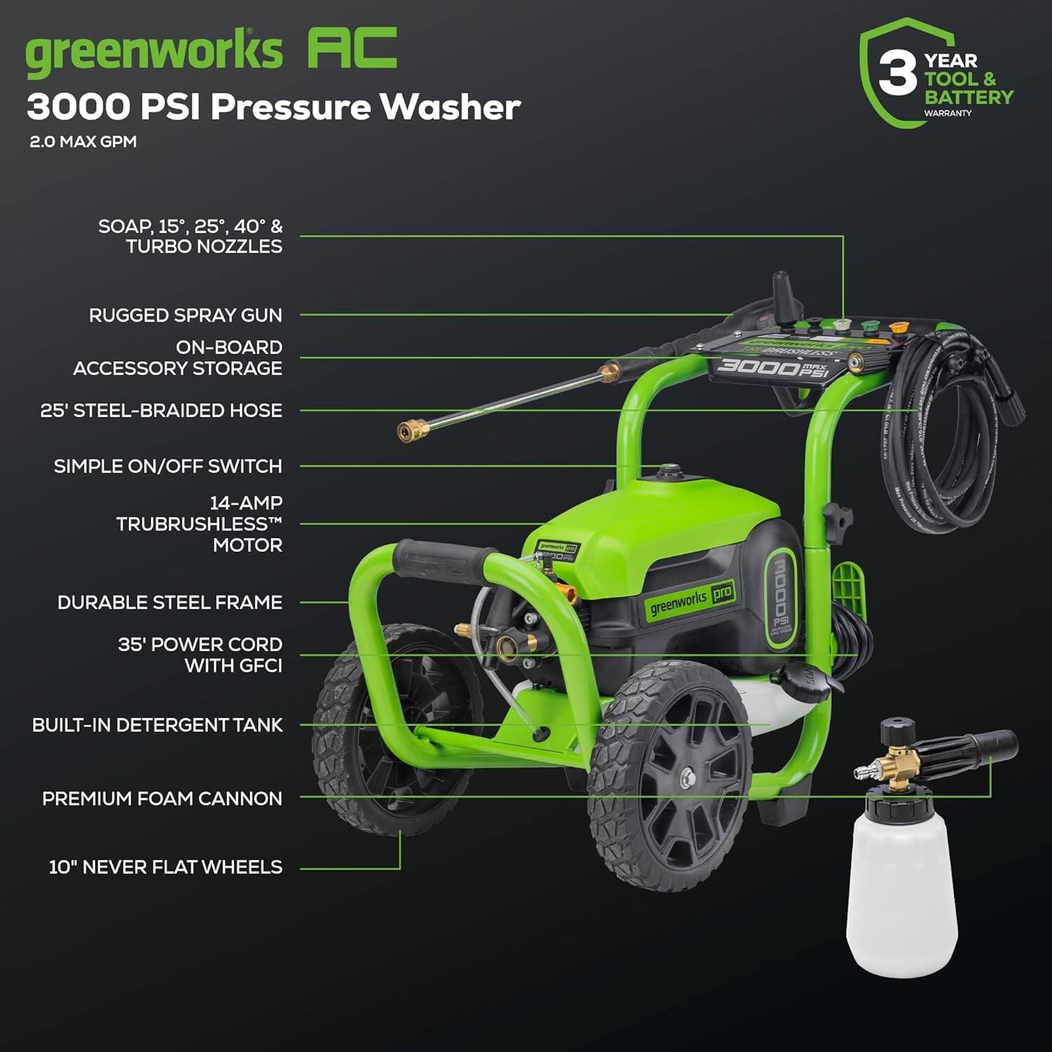 greenworks AC  
3000 PSI Pressure Washer  
2.0 MAX GPM  

SOAP, 15°, 25°, 40° & TURBO NOZZLES  
RUGGED SPRAY GUN  
ON-BOARD ACCESSORY STORAGE  
25' STEEL-BRAIDED HOSE  
SIMPLE ON/OFF SWITCH  
14-AMP TRUBRUSHLESS MOTOR  
DURABLE STEEL FRAME  
35' POWER CORD WITH GFCI  
BUILT-IN DETERGENT TANK  
PREMIUM FOAM CANNON  
10" NEVER FLAT WHEELS  

3 YEAR TOOL & BATTERY WARRANTY