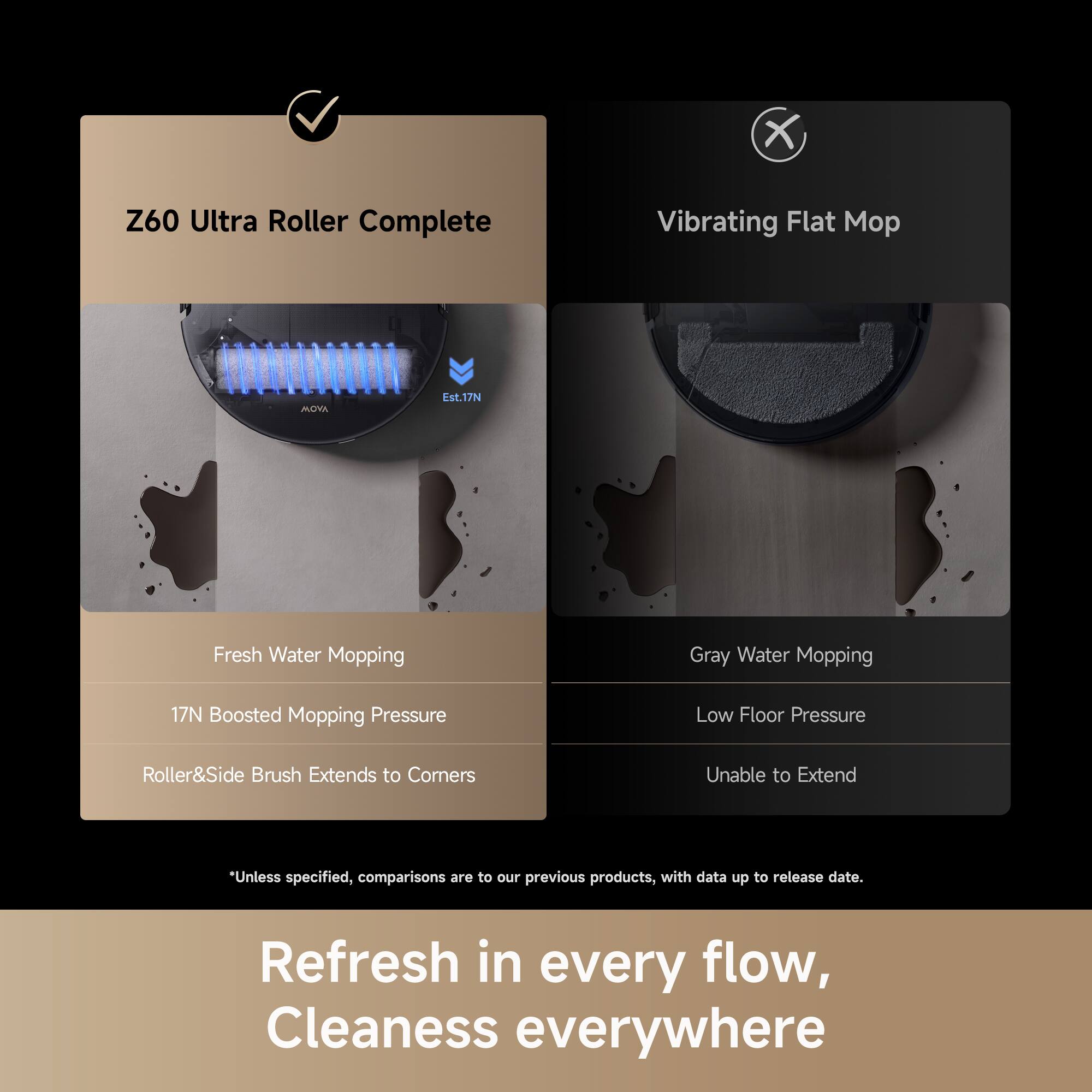 Z60 Ultra Roller Complete

- Fresh Water Mopping
- 17N Boosted Mopping Pressure
- Roller&Side Brush Extends to Corners

Vibrating Flat Mop

- Gray Water Mopping
- Low Floor Pressure
- Unable to Extend

*Unless specified, comparisons are to our previous products, with data up to release date.

Refresh in every flow, Cleanliness everywhere