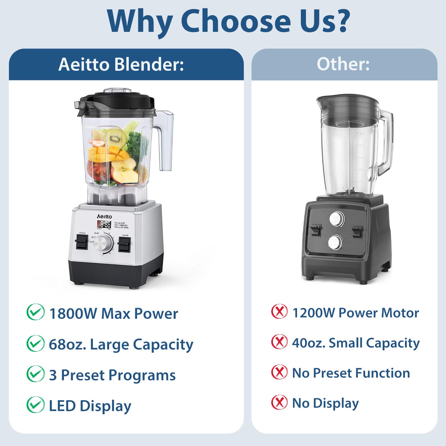 Why Choose Us?
Aeitto Blender:
- 1800W Max Power
- 68oz. Large Capacity
- 3 Preset Programs
- LED Display
Other:
- 1200W Power Motor
- 40oz. Small Capacity
- No Preset Function
- No Display