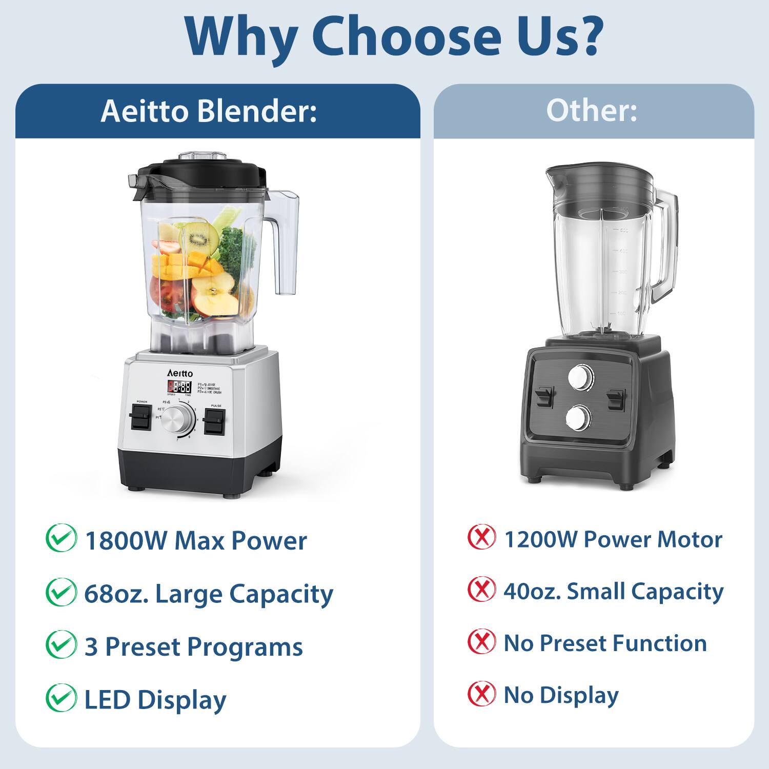 Why Choose Us?

Aeitto Blender:
- 1800W Max Power
- 68oz. Large Capacity
- 3 Preset Programs
- LED Display

Other:
- 1200W Power Motor
- 40oz. Small Capacity
- No Preset Function
- No Display