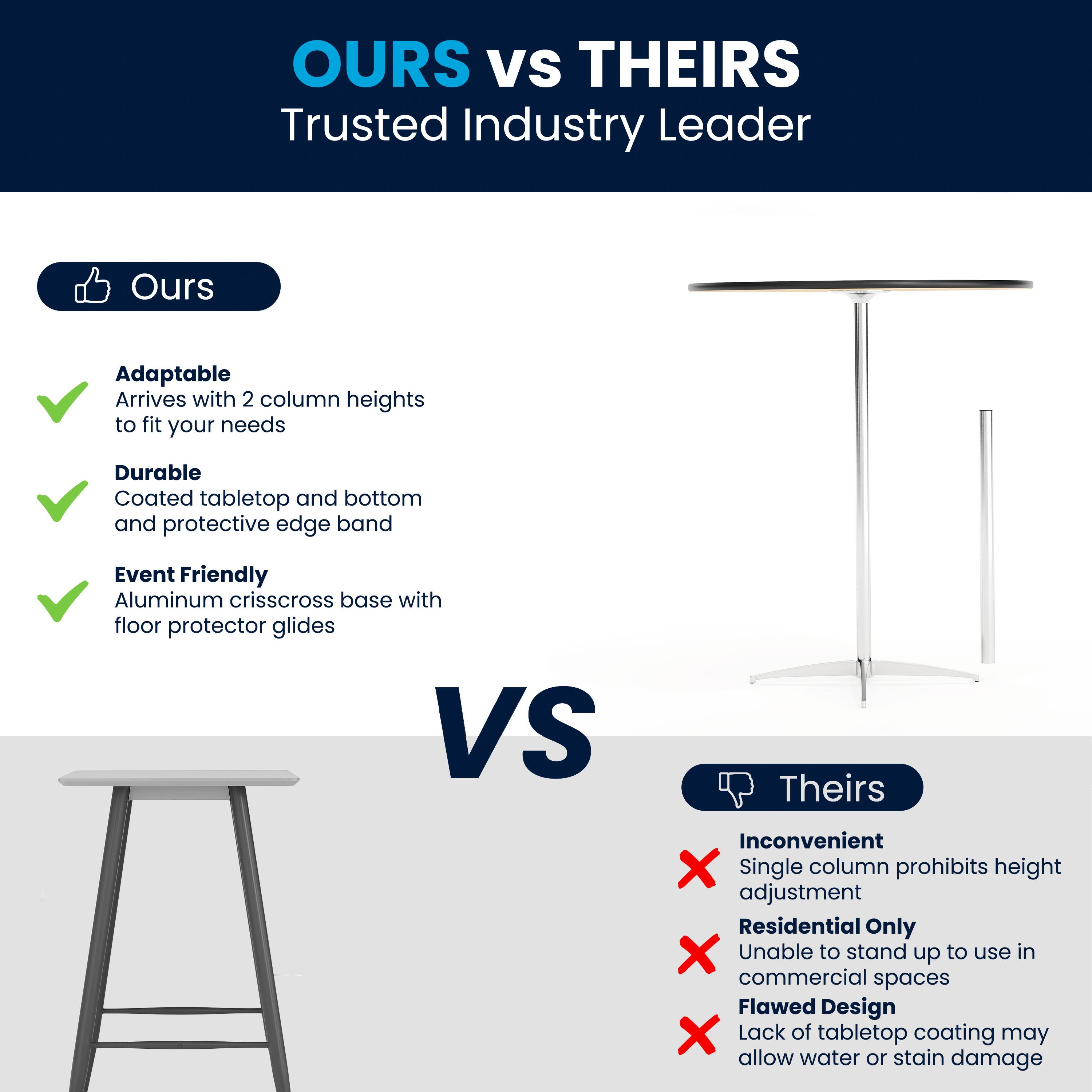 **OURS vs THEIRS**  
Trusted Industry Leader

**Ours**  
- Adaptable  
  Arrives with 2 column heights to fit your needs  
- Durable  
  Coated tabletop and bottom and protective edge band  
- Event Friendly  
  Aluminum crisscross base with floor protector glides  

**VS**  

**Theirs**  
- Inconvenient  
  Single column prohibits height adjustment  
- Residential Only  
  Unable to stand up to use in commercial spaces  
- Flawed Design  
  Lack of tabletop coating may allow water or stain damage