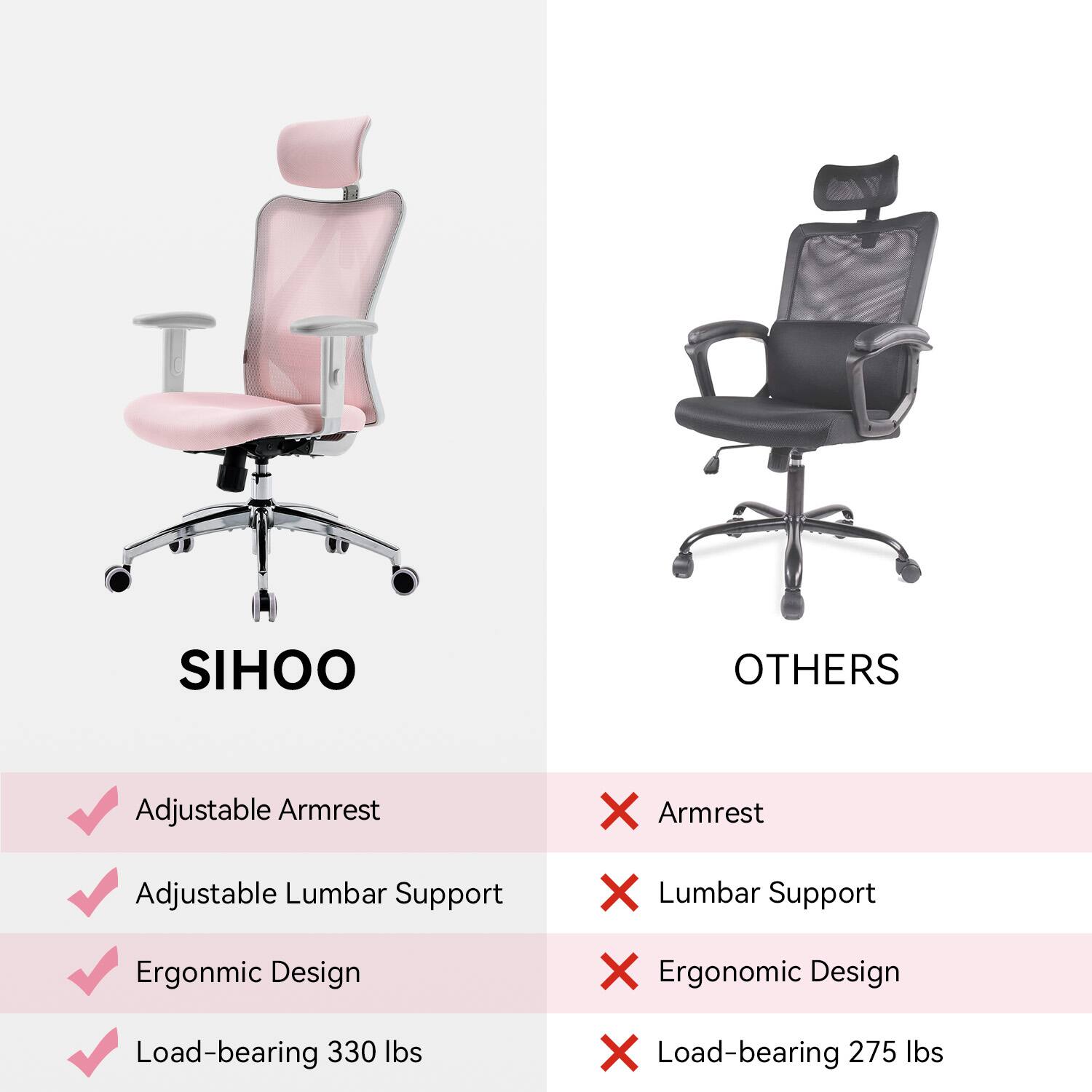 SIHOO  
- Adjustable Armrest  
- Adjustable Lumbar Support  
- Ergonomic Design  
- Load-bearing 330 lbs  

OTHERS  
- Armrest  
- Lumbar Support  
- Ergonomic Design  
- Load-bearing 275 lbs