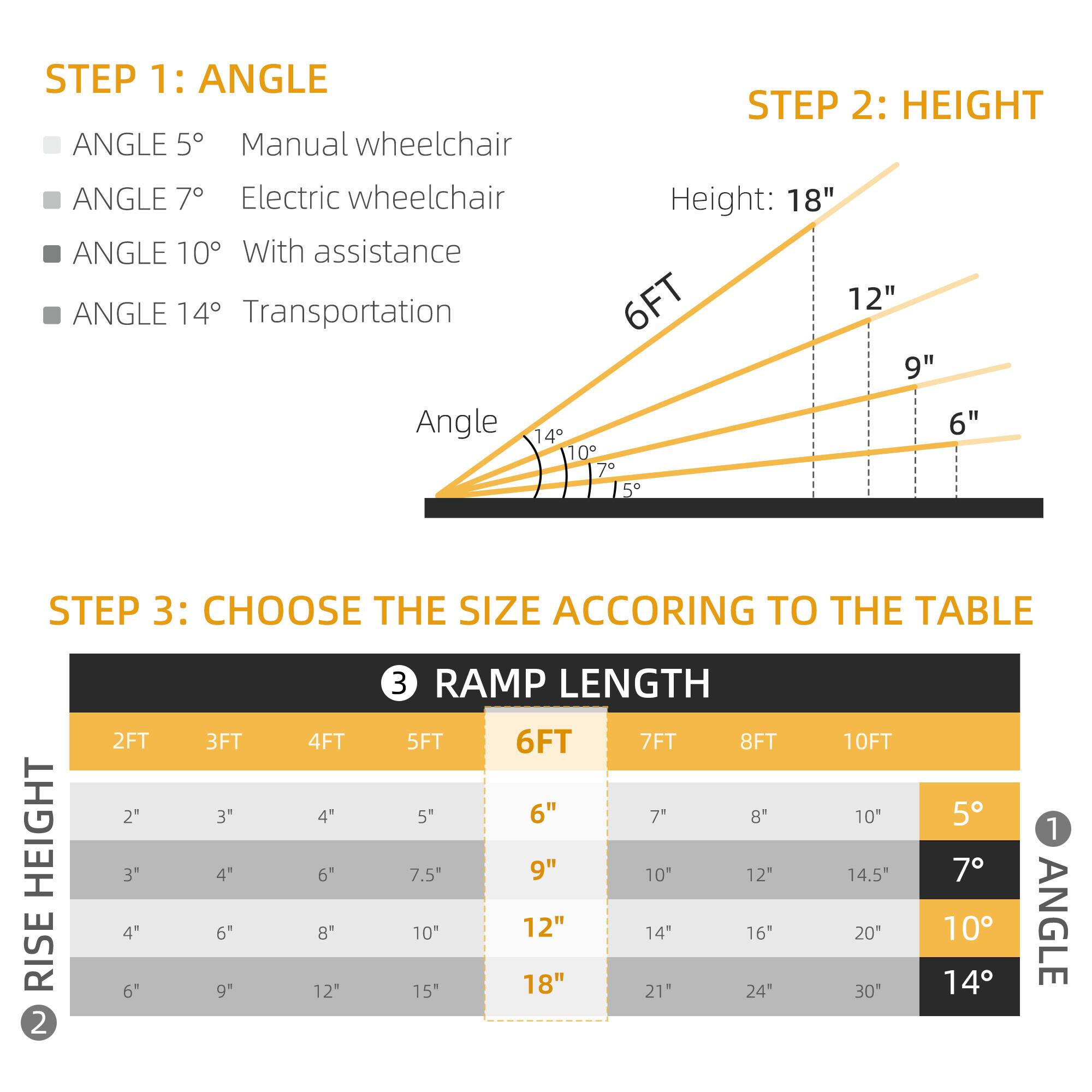 Here is the corrected and grouped text based on the image:

**STEP 1: ANGLE**
- ANGLE 5°: Manual wheelchair
- ANGLE 7°: Electric wheelchair
- ANGLE 10°: With assistance
- ANGLE 14°: Transportation

**STEP 2: HEIGHT**
- Height: 18"
- 6FT 12"
- 9" Angle 6"
- 14 10 7 5

**STEP 3: CHOOSE THE SIZE ACCORDING TO THE TABLE**

| RAMP LENGTH | 2FT | 3FT | 4FT | 5FT | 6FT | 7FT | 8FT | 10FT |
|------------|-----|-----|-----|-----|-----|-----|-----|-----|
| RISE HEIGHT | 2"  | 3"  | 4"  | 5"  | 6"  | 7"  | 8"  | 10"  |
|            | 3"  | 4"  | 6"  | 7.5" | 10" | 12" | 14" | 14.5"|
|            | 4"  | 6"  | 8"  | 10" | 12" | 14" | 16" | 20"  |
|            | 6"  | 9"  | 12" | 15" | 18" | 21" | 24" | 30"  |

**ANGLE**
- 5°
- 7°
- 10°
- 14°