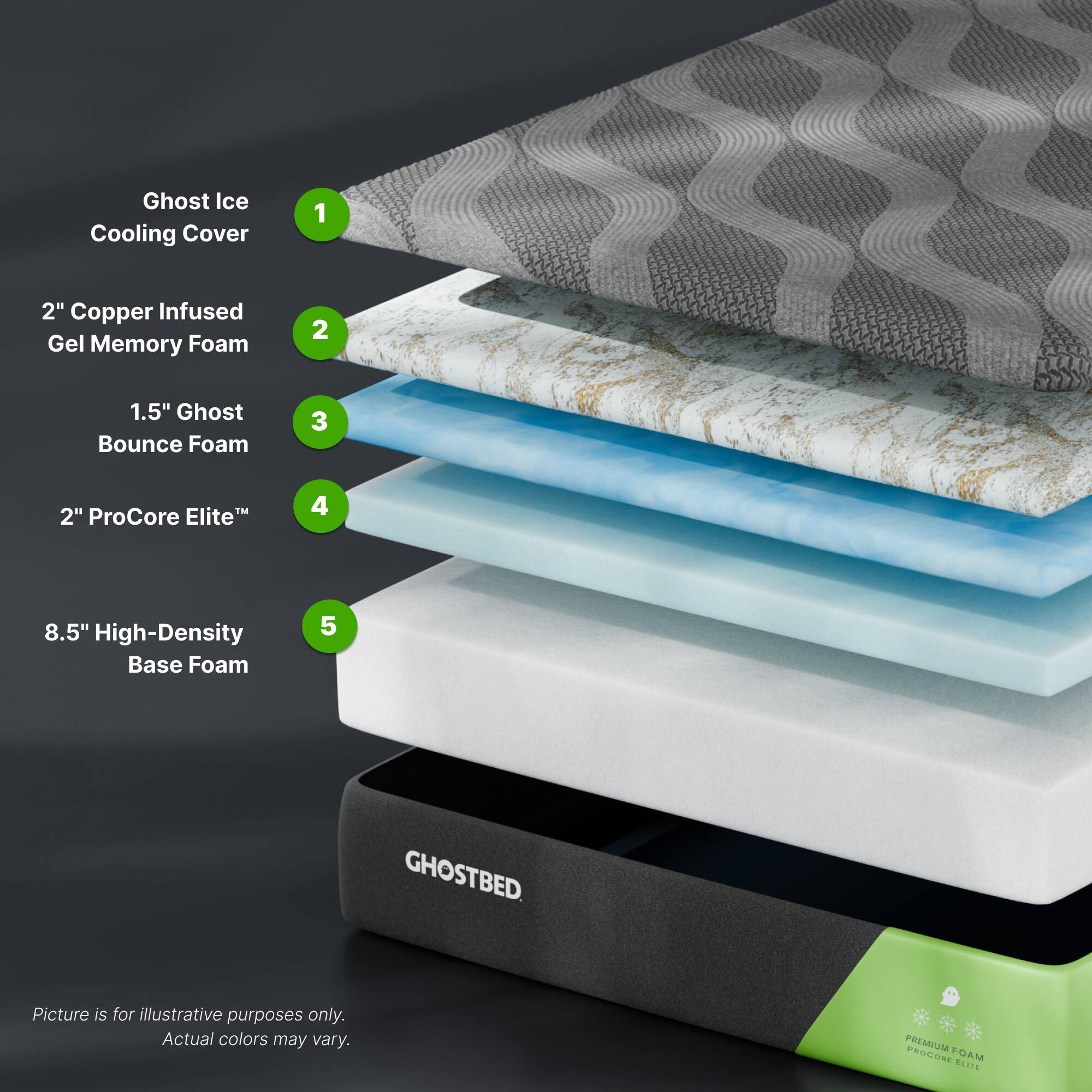 1. Ghost Ice Cooling Cover  
2. 2" Copper Infused Gel Memory Foam  
3. 1.5" Ghost Bounce Foam  
4. 2" ProCore Elite™  
5. 8.5" High-Density Base Foam  

GHOSTBED  

Picture is for illustrative purposes only. Actual colors may vary.  

PREMIUM FOAM  
PHILCORE ELITE