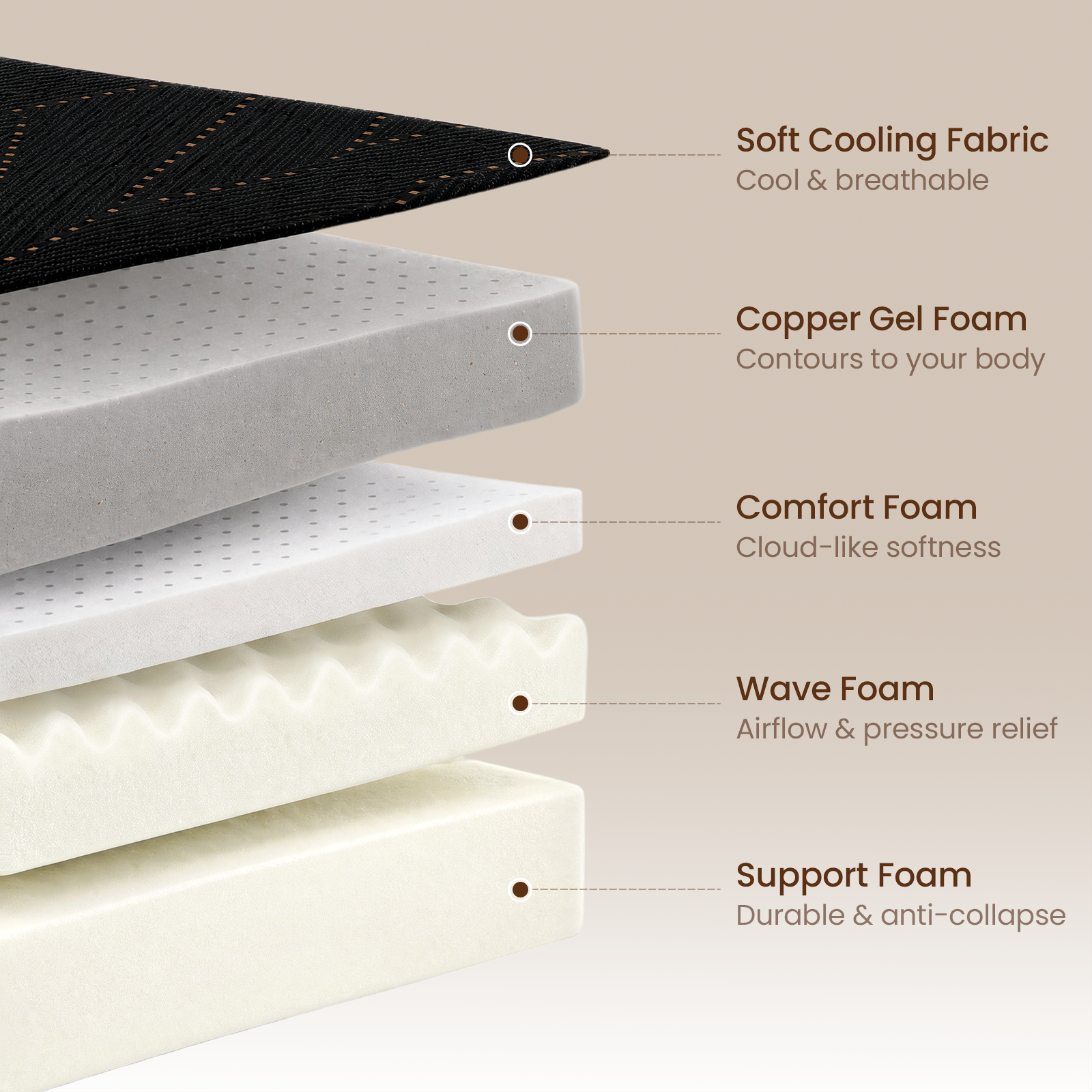 Soft Cooling Fabric  
Cool & breathable  

Copper Gel Foam  
Contours to your body  

Comfort Foam  
Cloud-like softness  

Wave Foam  
Airflow & pressure relief  

Support Foam  
Durable & anti-collapse