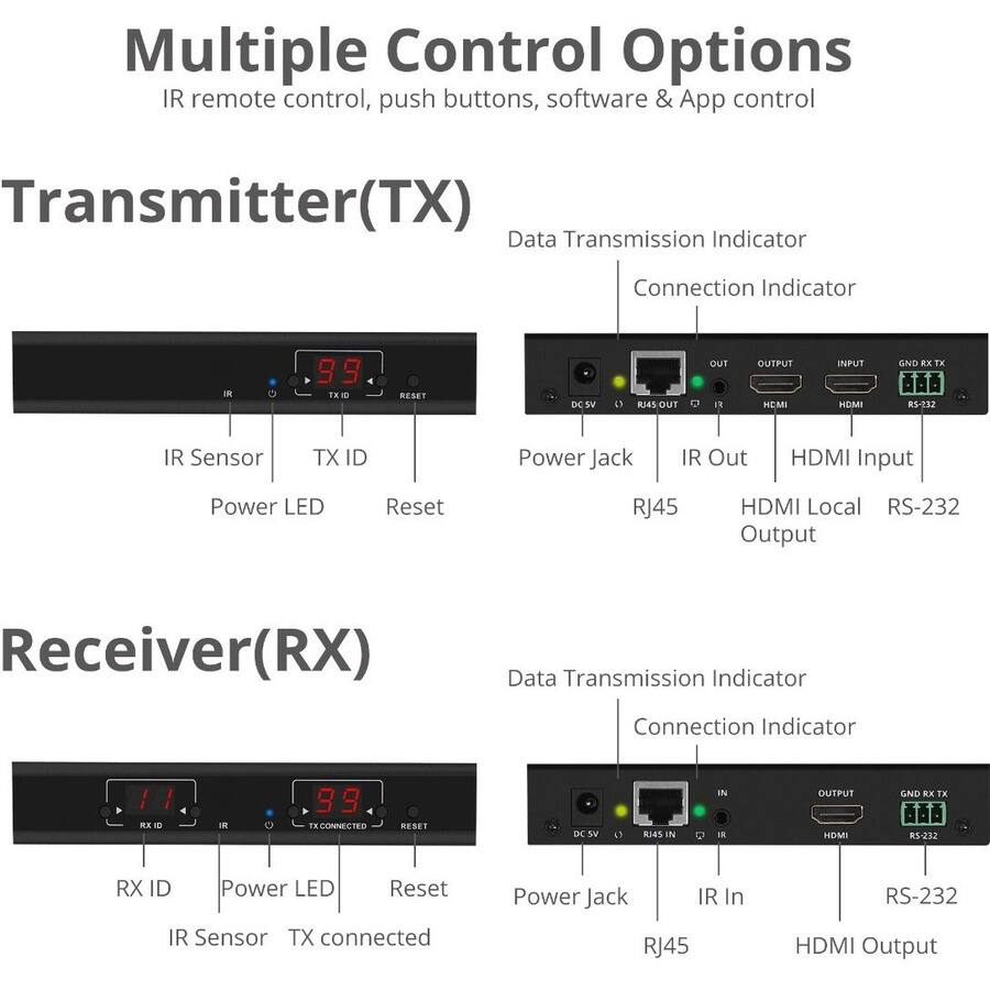 Multiple Control Options  
IR remote control, push buttons, software & App control  

Transmitter(TX)  
- IR Sensor  
- TX ID  
- Power LED  
- Reset  
- Data Transmission Indicator  
- Connection Indicator  
- Power Jack  
- IR Out  
- HDMI Input  
- RJ45  
- HDMI Local Output  
- RS-232  

Receiver(RX)  
- RX ID  
- Power LED  
- Reset  
- IR Sensor  
- TX connected  
- Data Transmission Indicator  
- Connection Indicator  
- Power Jack  
- IR In  
- RJ45  
- HDMI Output  
- RS-232