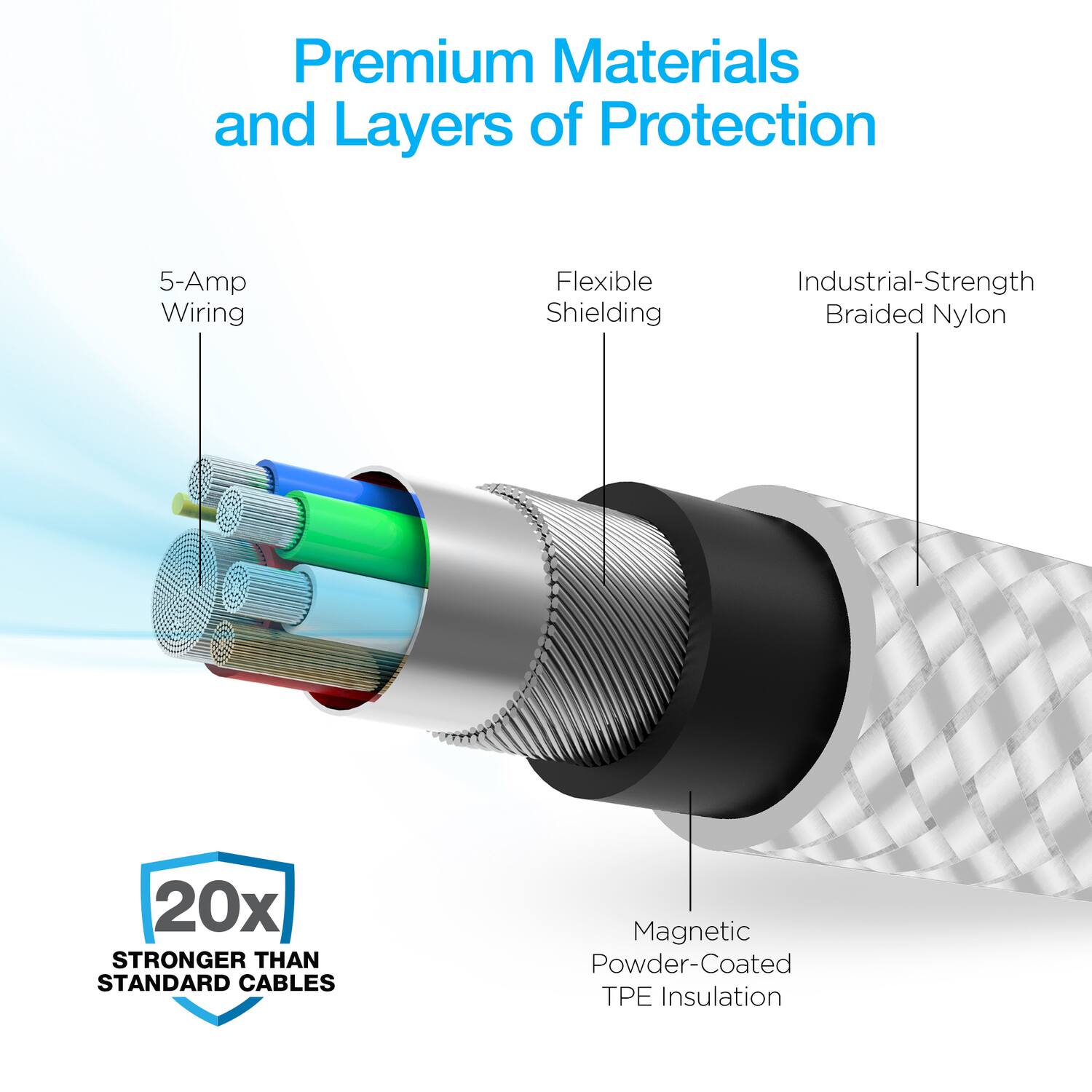 Premium Materials and Layers of Protection

- 5-Amp Wiring
- Flexible Shielding
- Industrial-Strength Braided Nylon
- Magnetic Powder-Coated TPE Insulation

20x STRONGER THAN STANDARD CABLES