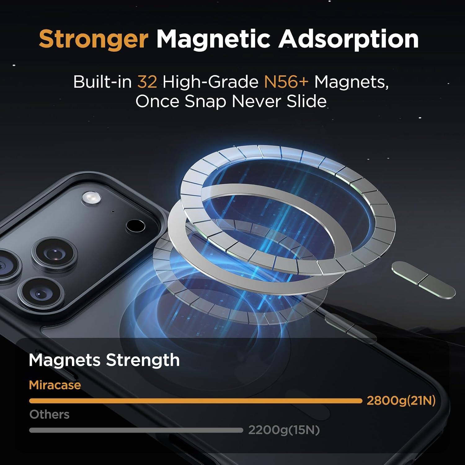 Stronger Magnetic Adsorption  
Built-in 32 High-Grade N56+ Magnets, Once Snap Never Slide  
Magnets Strength  
Miracase: 2800g (21N)  
Others: 2200g (15N)