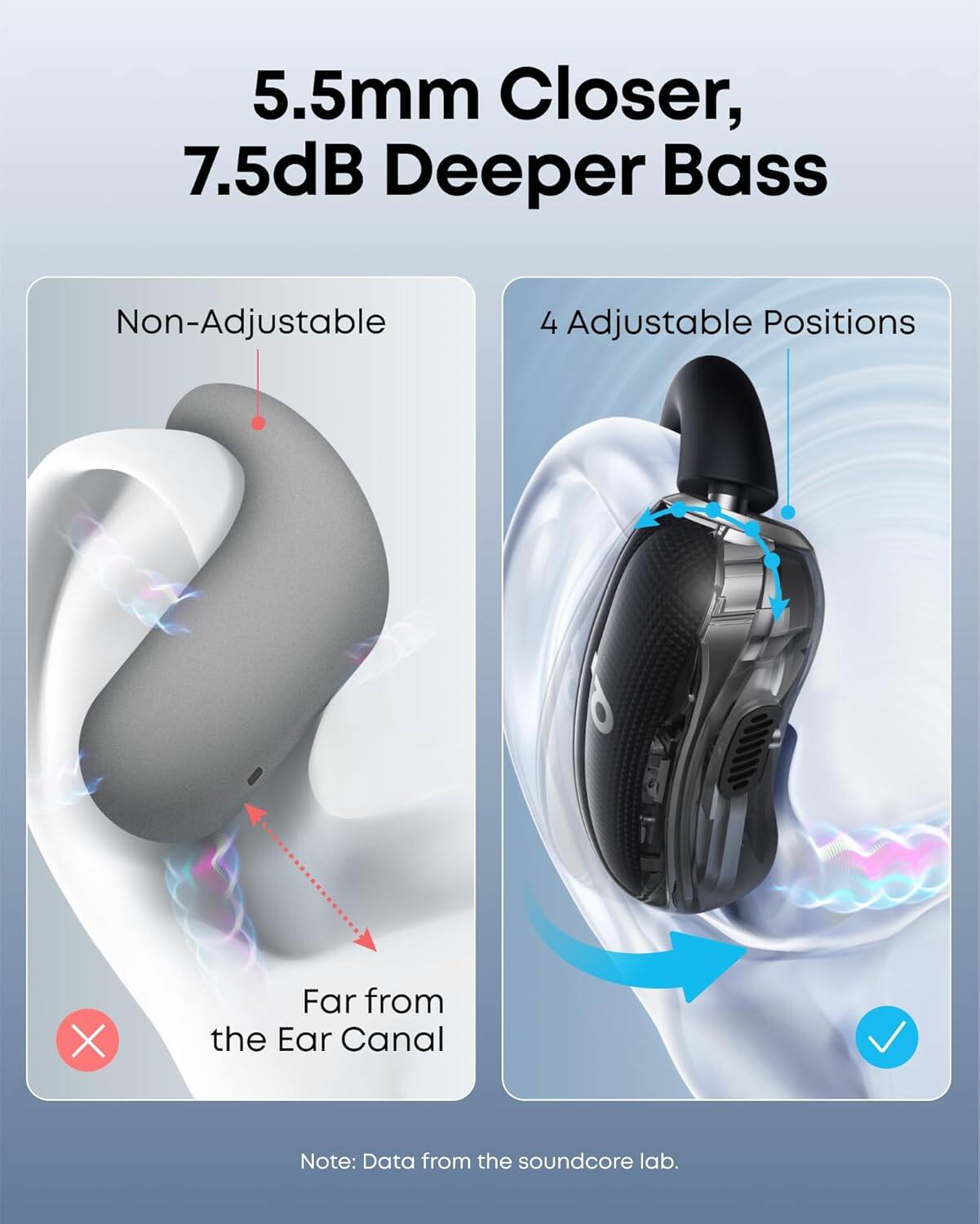 5.5mm Closer, 7.5dB Deeper Bass

Non-Adjustable  
Far from the Ear Canal

4 Adjustable Positions

Note: Data from the soundcore lab.