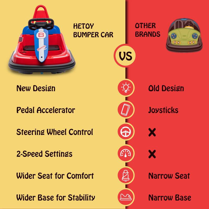 **HETOY BUMPER CAR**

**New Design**

- Pedal Accelerator
- Steering Wheel Control
- 2-Speed Settings
- Wider Seat for Comfort
- Wider Base for Stability

**VS**

**OTHER BRANDS**

**Old Design**

- Joysticks
- ×
- ×
- Narrow Seat
- Narrow Base