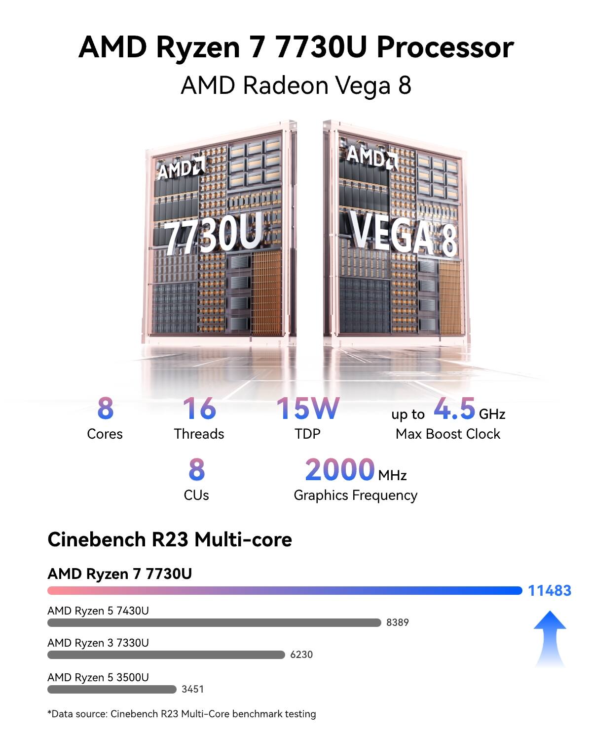 AMD Ryzen 7 7730U Processor  
AMD Radeon Vega 8

8 Cores  
16 Threads  
8 CUs  
15W up to 4.5 GHz TDP  
Max Boost Clock 2000 MHz Graphics Frequency

Cinebench R23 Multi-core  
AMD Ryzen 7 7730U: 11483  
AMD Ryzen 5 7430U: 8389  
AMD Ryzen 3 7330U: 6230  
AMD Ryzen 5 3500U: 3451

*Data source: Cinebench R23 Multi-Core benchmark testing
