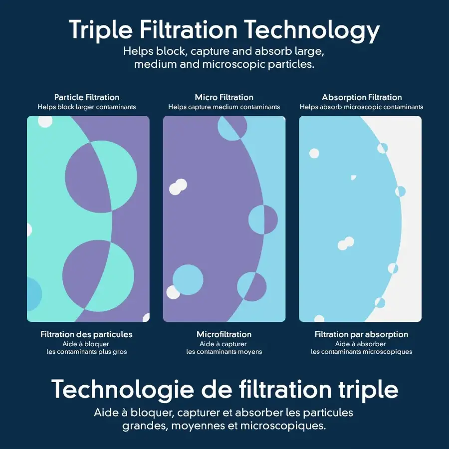 Triple Filtration Technology Helps block, capture and absorb large, medium and microscopic particles. Particle Filtration Helps block larger contaminants Micro Filtration Helps capture medium contaminants Absorption Filtration Helps absorb microscopic contaminants Filtration des particules Aide  bloquer les contaminants plus gros Microfiltration Aide  capturer les contaminants moyens Filtration par absorption Aide  absorber les contaminants microscopiques Technologie de filtration triple Aide  bloquer, capturer et absorber les particules grandes, moyennes et microscopiques.