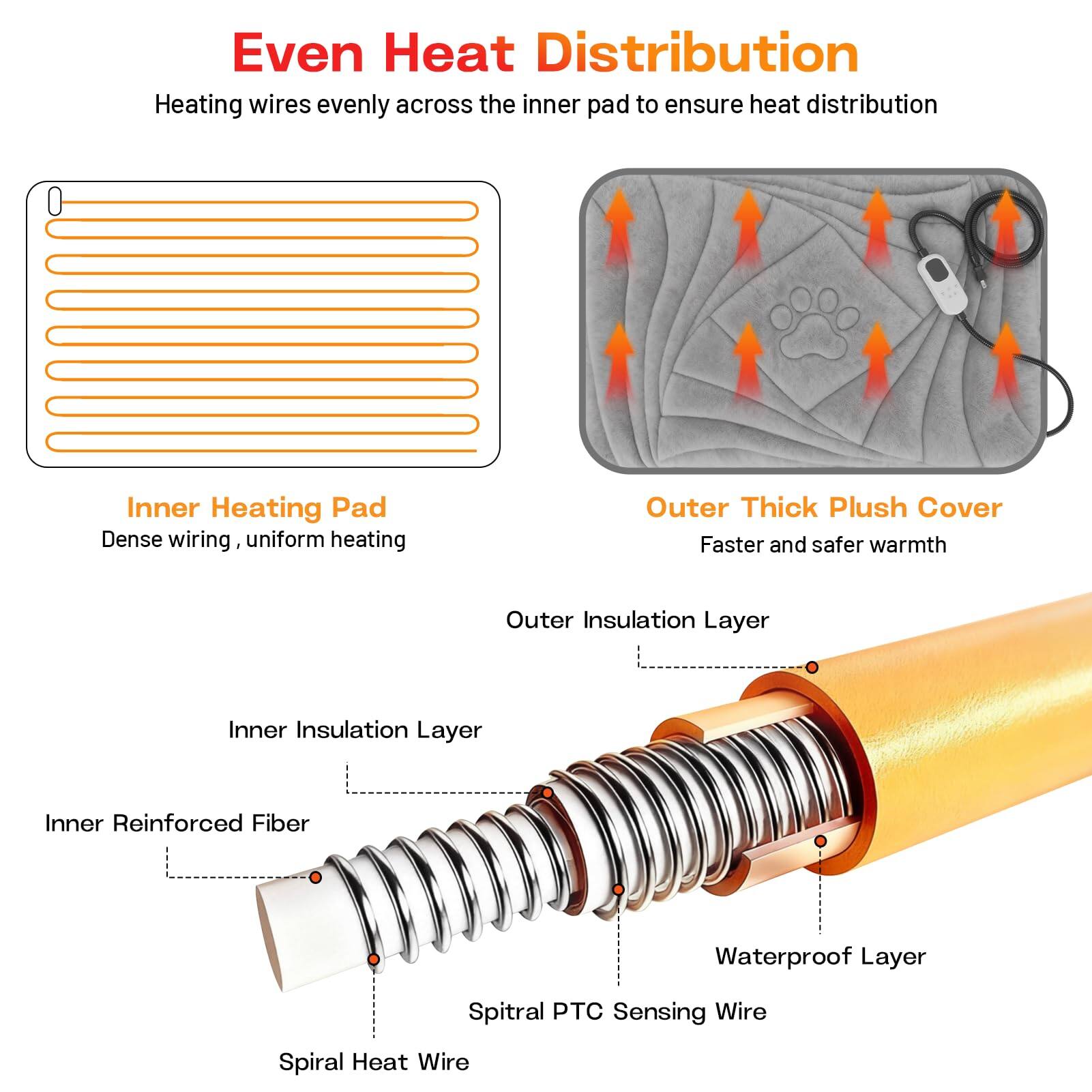 Even Heat Distribution  
Heating wires evenly across the inner pad to ensure heat distribution

Inner Heating Pad  
Dense wiring, uniform heating

Outer Thick Plush Cover  
Faster and safer warmth

Outer Insulation Layer

Inner Insulation Layer

Inner Reinforced Fiber

Waterproof Layer

Spiral PTC Sensing Wire

Spiral Heat Wire