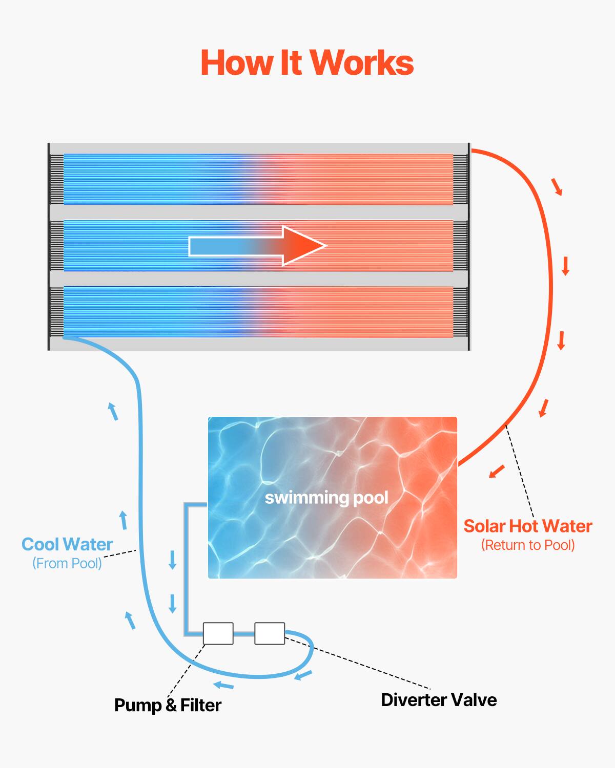 How It Works

Cool Water (From Pool)  
Pump & Filter  
Diverter Valve  
swimming pool  
Solar Hot Water (Return to Pool)