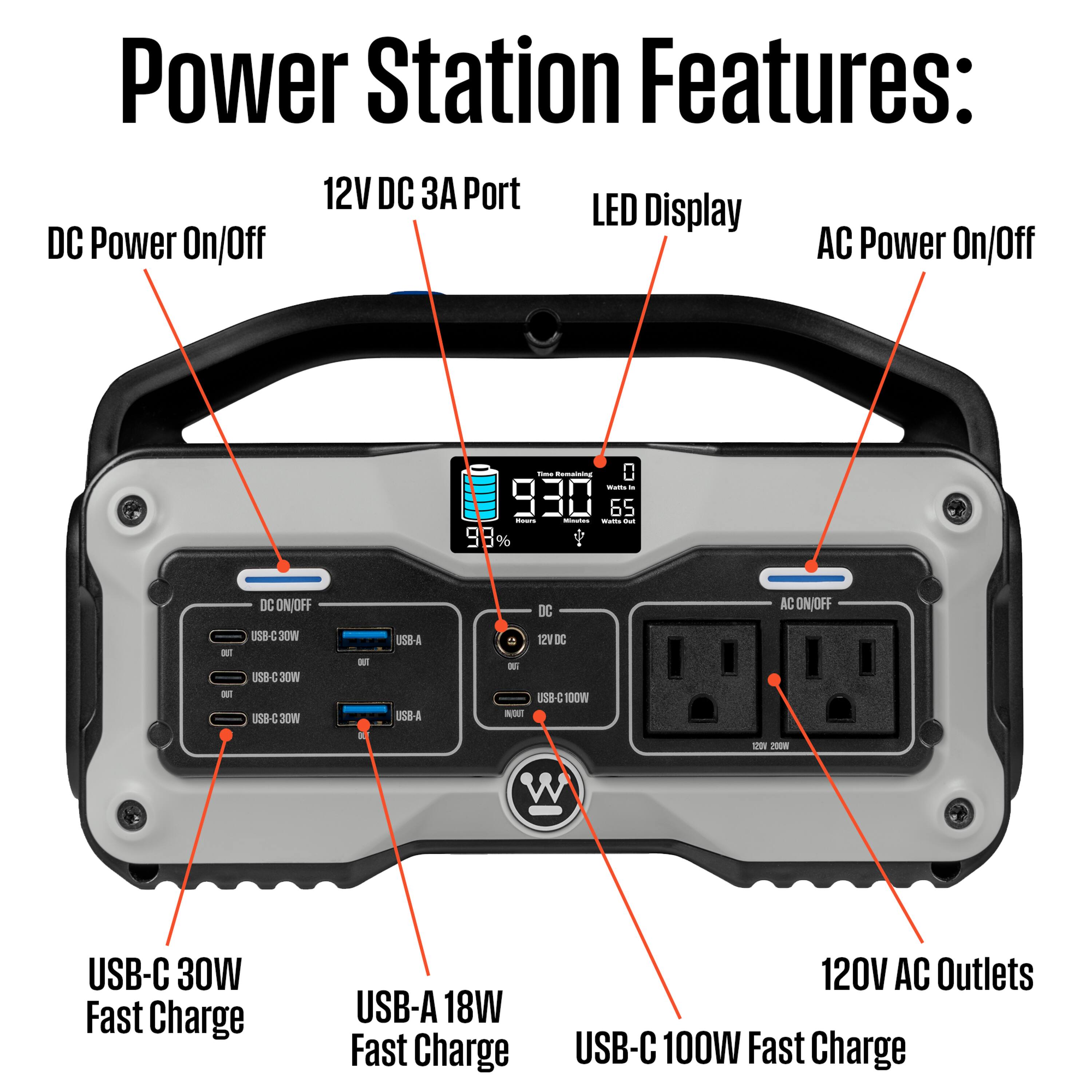 Power Station Features:

- 12V DC 3A Port
- LED Display
- AC Power On/Off
- DC Power On/Off
- USB-C 30W Fast Charge
- USB-A 18W Fast Charge
- USB-C 100W Fast Charge
- 120V AC Outlets