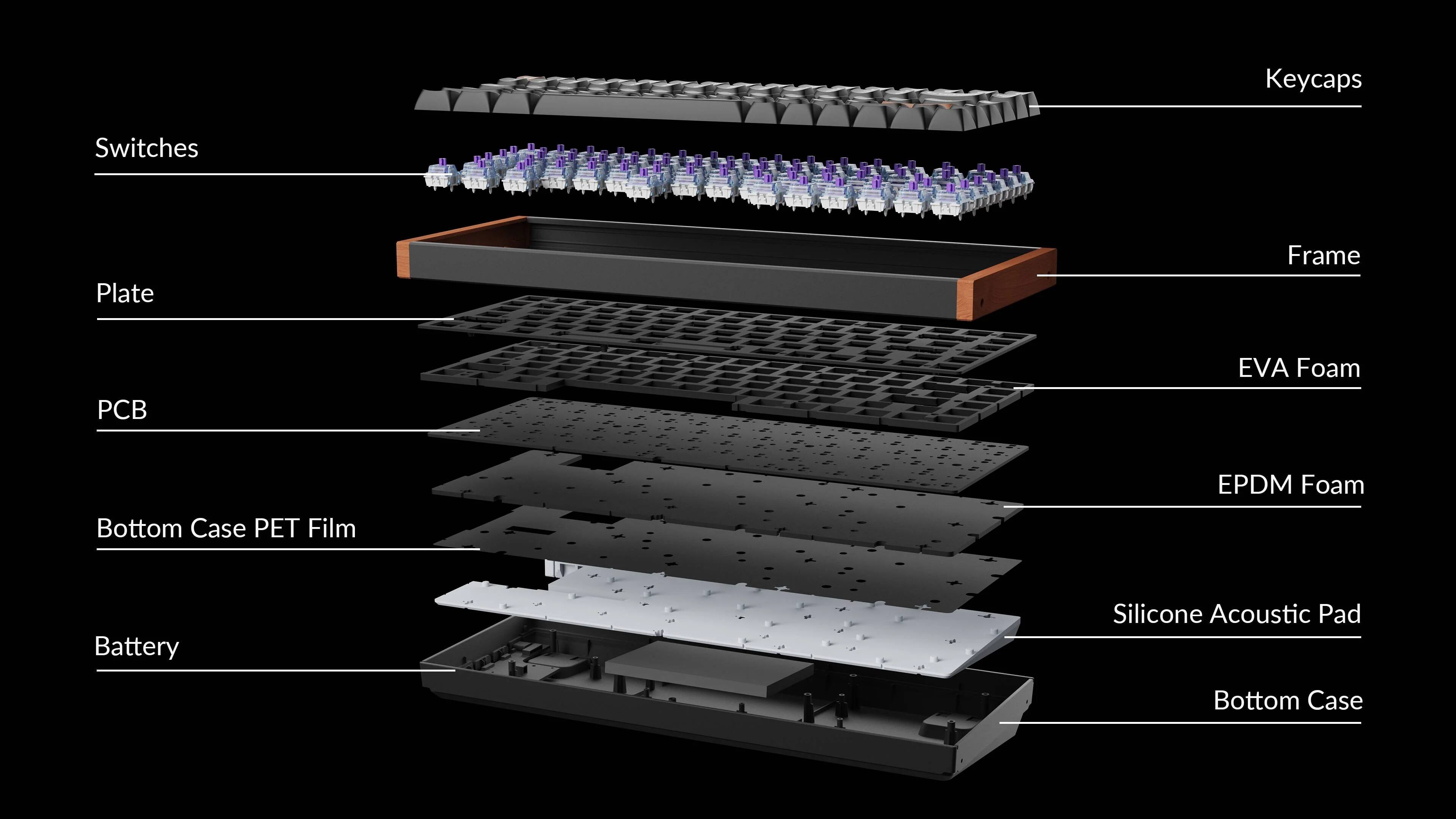 The image shows a keyboard with keycaps, switches, and a plate. The keyboard also has a frame and an EVA foam pad. The bottom case is made of PET film, and the keyboard is powered by a battery. The keyboard also features silicone acoustic pads.