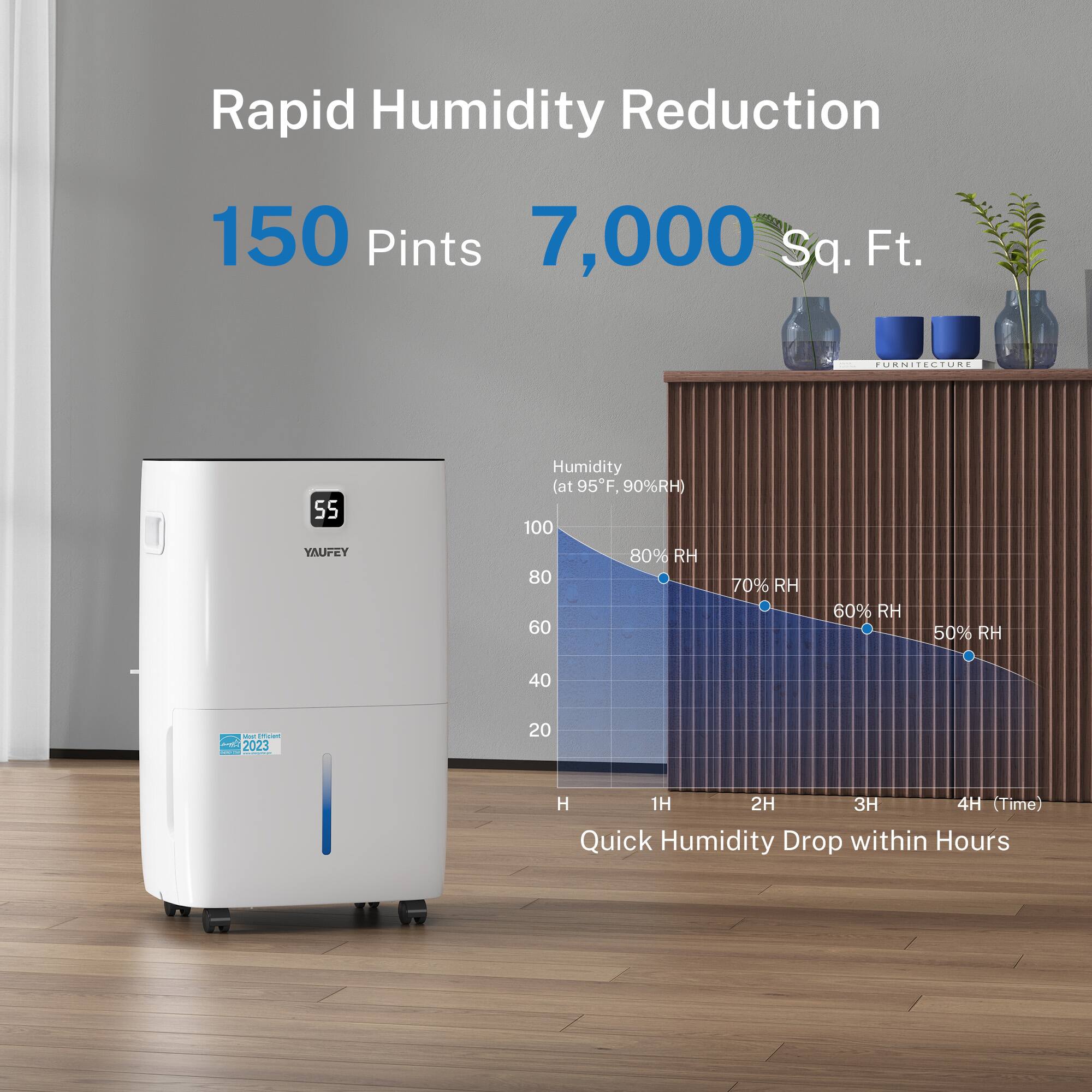 Rapid Humidity Reduction  
150 Pints  
7,000 Sq. Ft.  

FURNITECTURE S5  
YAUFEY  

Humidity (at 95°F, 90%RH)  
100  
80% RH  
80  
70% RH  
60% RH  
50% RH  
40  

I - 2023 | 20 H 1H 2H 3H 4H (Time)  

Quick Humidity Drop within Hours