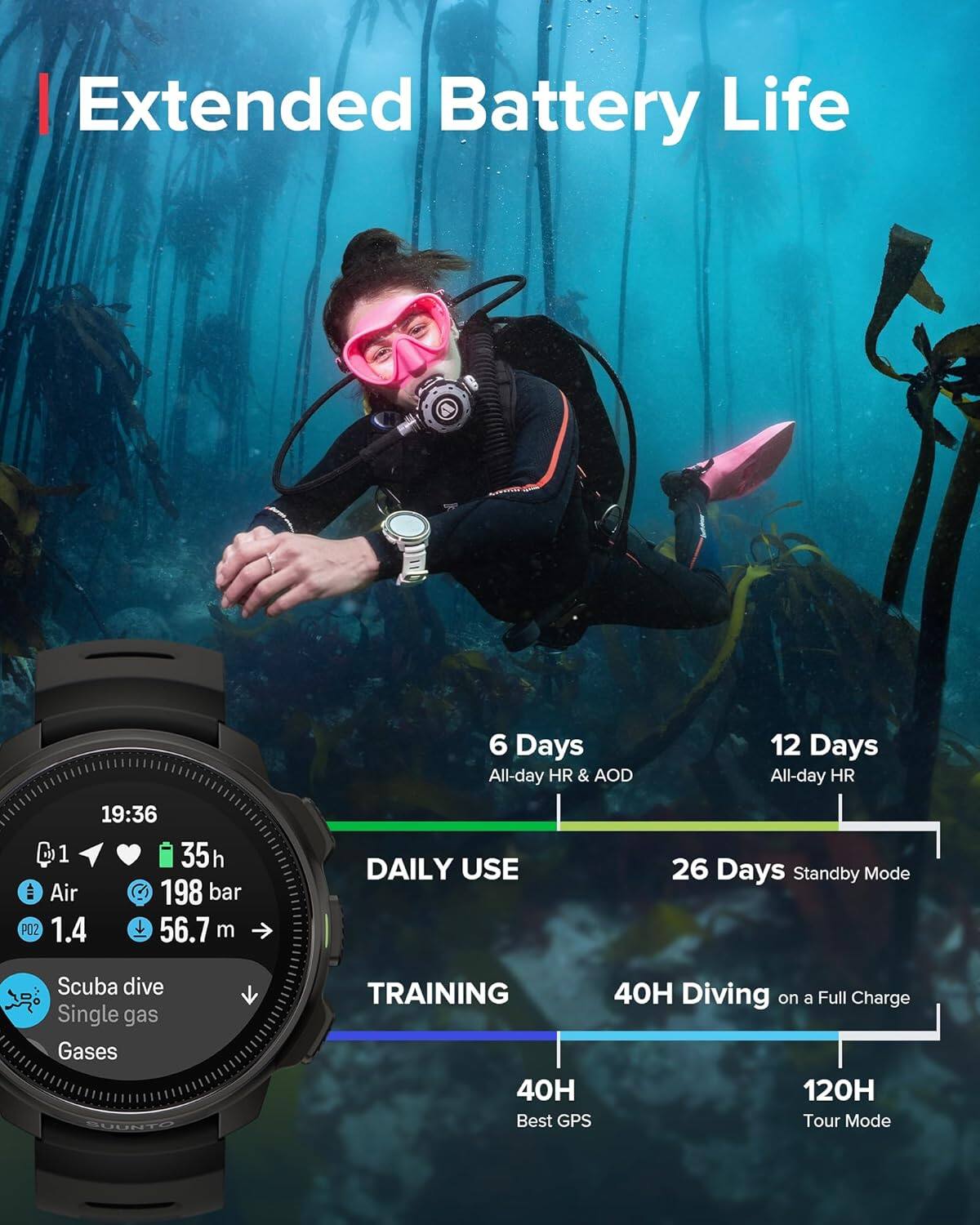 Extended Battery Life

- 6 Days All-day HR & AOD
- 12 Days All-day HR
- 26 Days Standby Mode
- 40H Diving on a Full Charge
- 120H Best GPS Tour Mode

DAILY USE

TRAINING

- 19:36
- 35h
- Air 1.4
- PO2 198 bar
- 56.7 m
- Scuba dive Single gas Gases