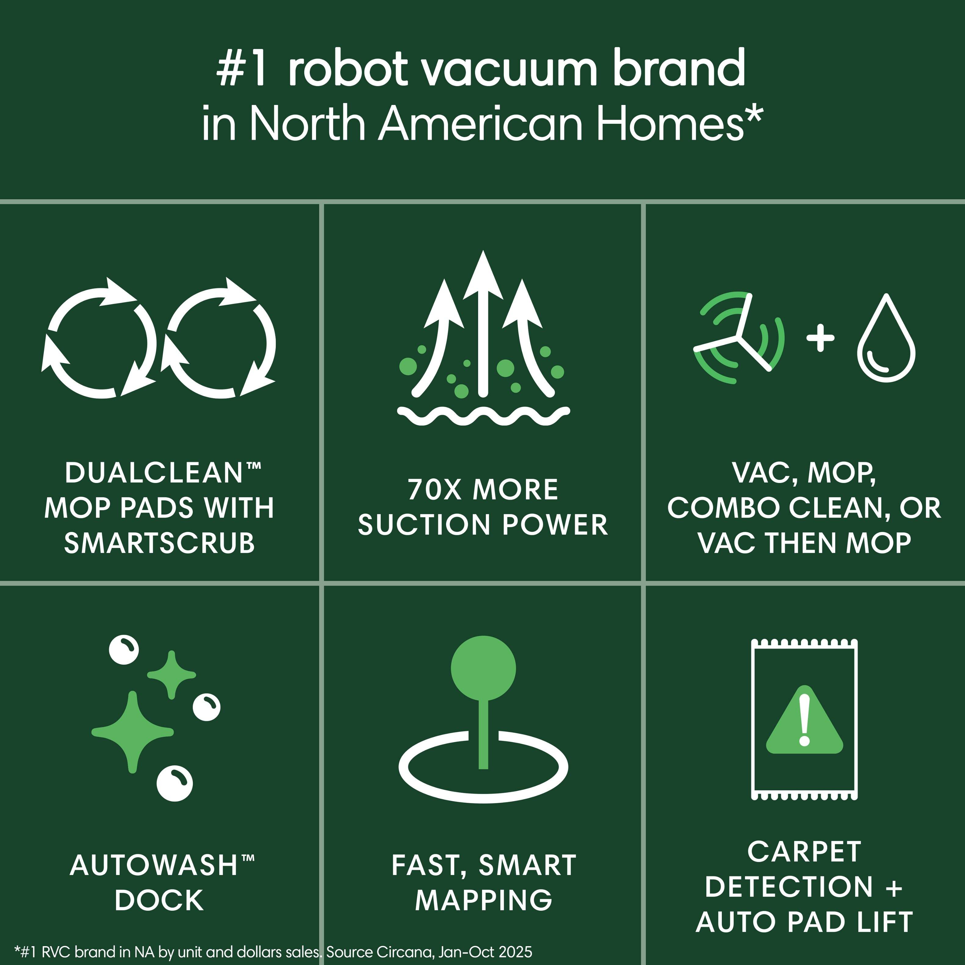 #1 robot vacuum brand in North American Homes*

- DUALCLEAN™ MOP PADS WITH SMARTSCRUB
- 70X MORE SUCTION POWER
- VAC, MOP, COMBO CLEAN, OR VAC THEN MOP
- AUTOWASH™ DOCK
- FAST, SMART MAPPING
- CARPET DETECTION + AUTO PAD LIFT

*#1 RVC brand in NA by unit and dollars sales, Source Circana, Jan-Oct 2025
