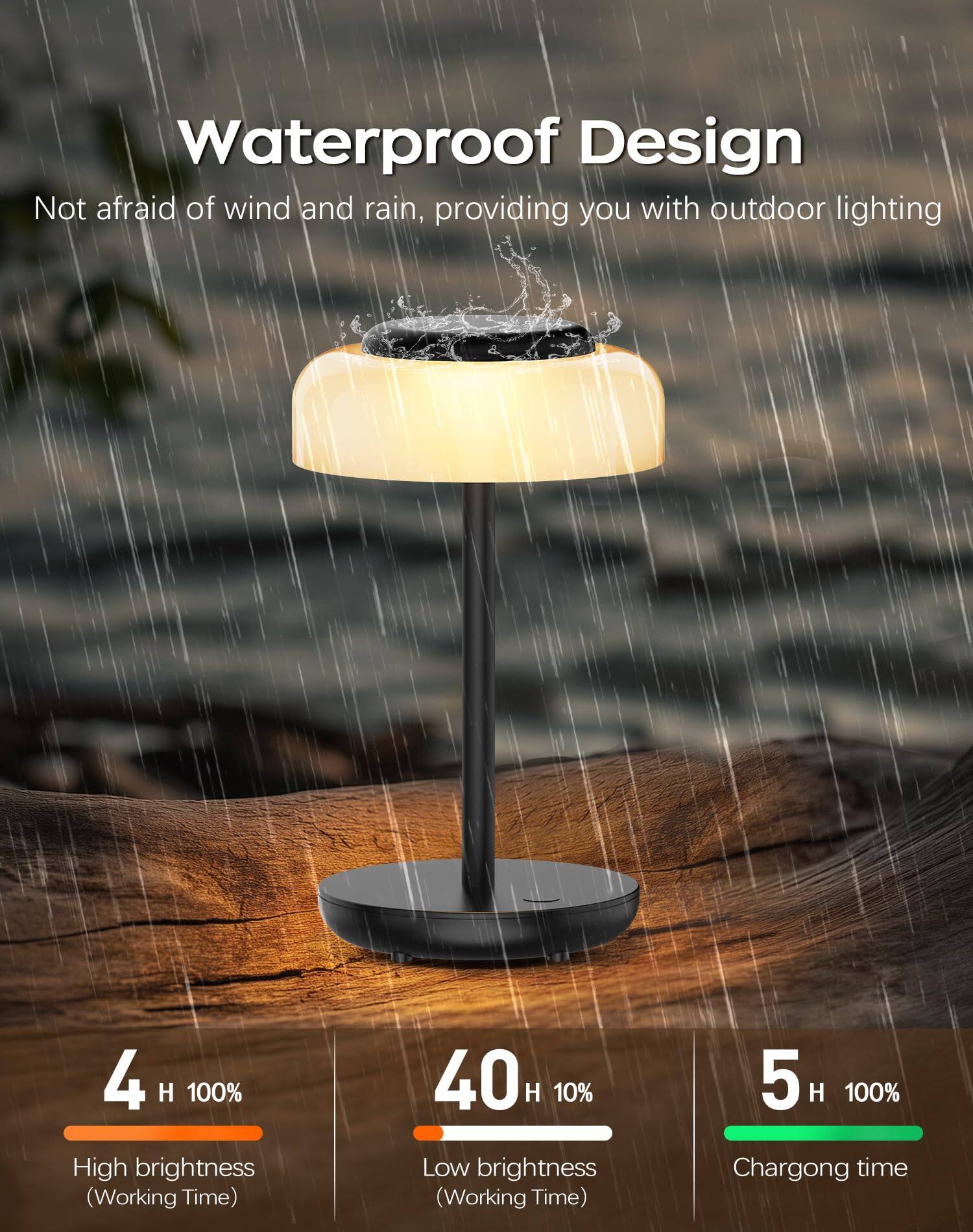 Waterproof Design  
Not afraid of wind and rain, providing you with outdoor lighting  

4 H 100%  
High brightness (Working Time)  

40 H 10%  
Low brightness (Working Time)  

5 H 100%  
Charging time