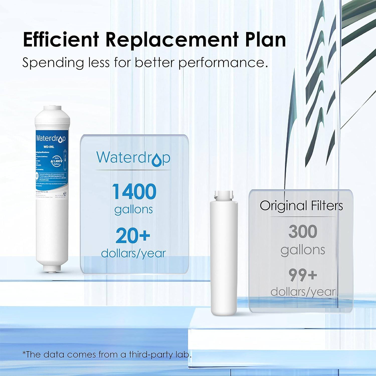 Efficient Replacement Plan
Spending less for better performance.
Waterdrop WO-INL - Waterdrop 1400 gallons 20+ dollars/year
Original Filters 300 gallons 99+ dollars/year
*The data comes from a third-party lab.