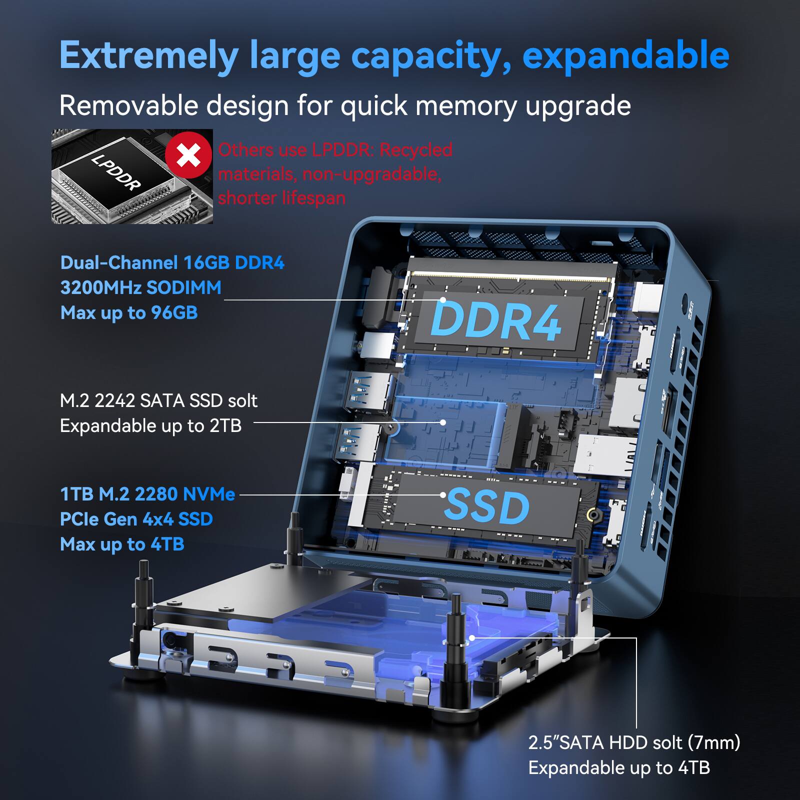 Extremely large capacity, expandable  
Removable design for quick memory upgrade  

Others use LPDDR: Recycled LPDDR materials, non-upgradable, shorter lifespan  

Dual-Channel 16GB DDR4 3200MHz SODIMM  
Max up to 96GB  

M.2 2242 SATA SSD slot  
Expandable up to 2TB  

1TB M.2 2280 NVMe PCIe Gen 4x4 SSD  
Max up to 4TB  

2.5" SATA HDD slot (7mm)  
Expandable up to 4TB