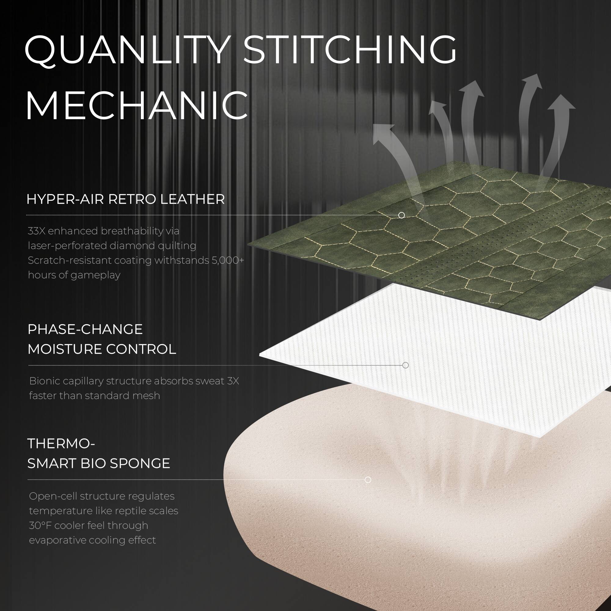 QUANLITY STITCHING MECHANIC

HYPER-AIR RETRO LEATHER
- 33X enhanced breathability via laser-perforated diamond quilting
- Scratch-resistant coating withstands 5,000+ hours of gameplay

PHASE-CHANGE MOISTURE CONTROL
- Bionic capillary structure absorbs sweat 3X faster than standard mesh

THERMO-SMART BIO SPONGE
- Open-cell structure regulates temperature like reptile scales
- 30°F cooler feel through evaporative cooling effect