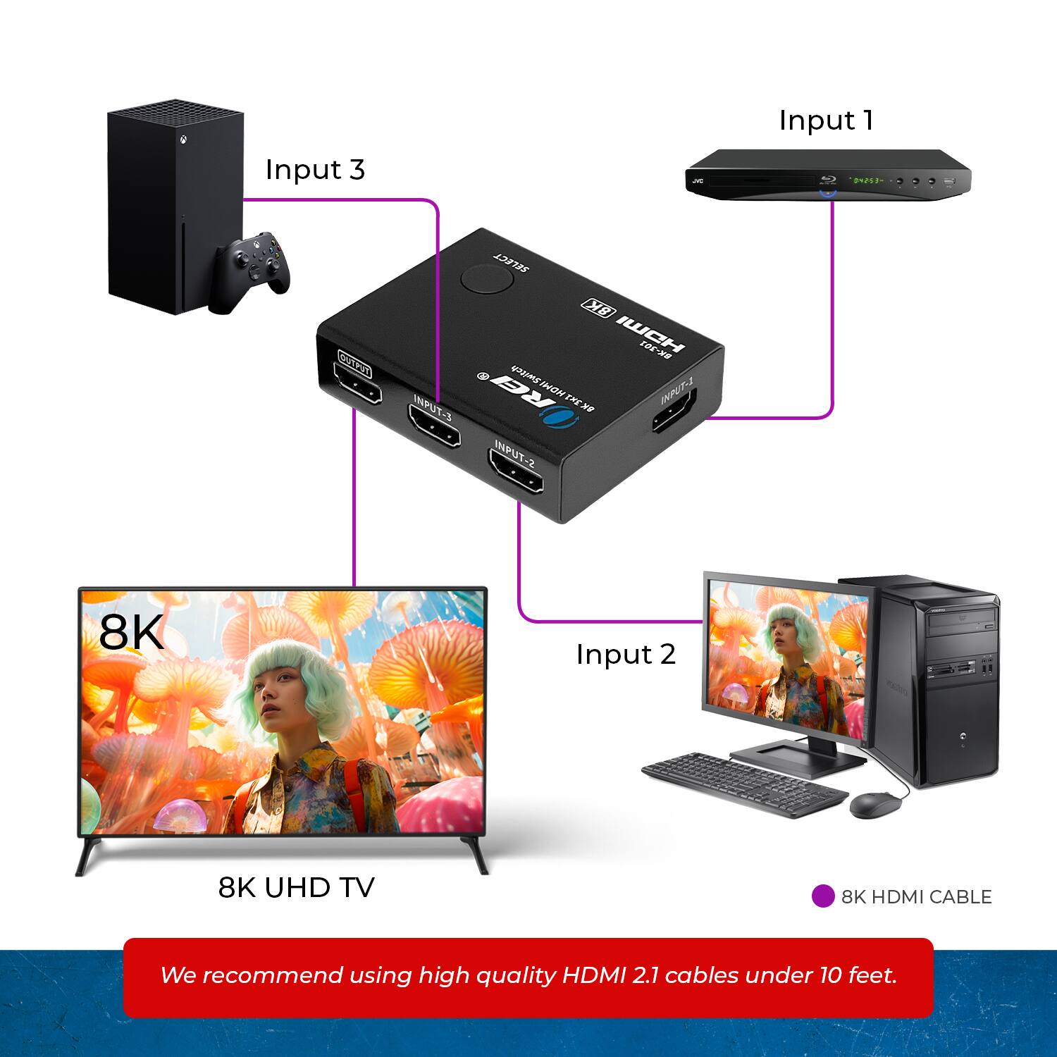 Input 1, Input 2, Input 3, 8K UHD TV, 8K HDMI CABLE, We recommend using high quality HDMI 2.1 cables under 10 feet.