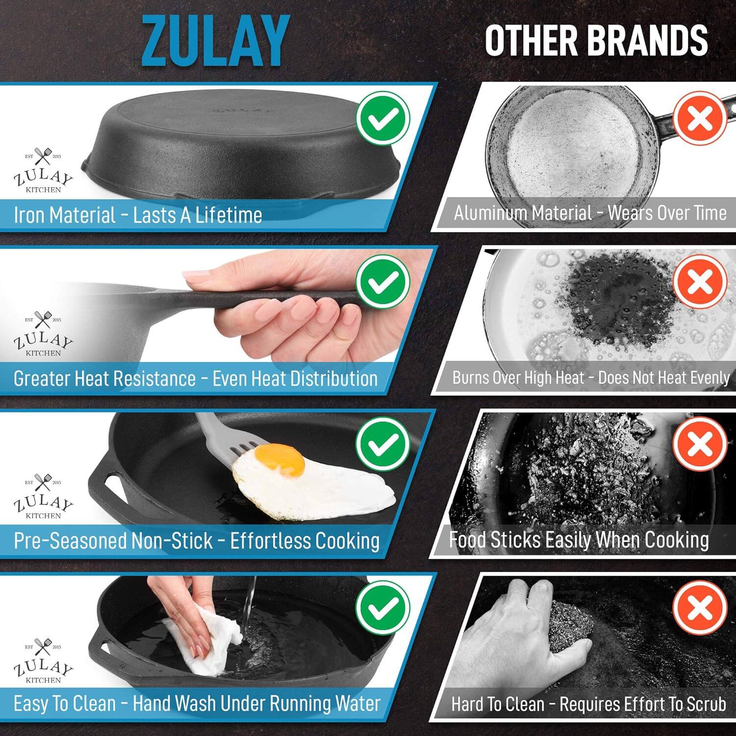 ZULAY

Iron Material - Lasts A Lifetime

Greater Heat Resistance - Even Heat Distribution

Pre-Seasoned Non-Stick - Effortless Cooking

Easy To Clean - Hand Wash Under Running Water

OTHER BRANDS

Aluminum Material - Wears Over Time

Burns Over High Heat - Does Not Heat Evenly

Food Sticks Easily When Cooking

Hard To Clean - Requires Effort To Scrub