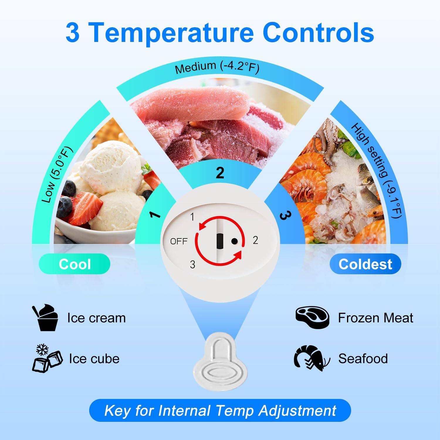 3 Temperature Controls

Medium (-4.2°F)  
Low (5.0°F)  
High setting (-9.1°F)  

1 - Cool  
2 - Medium  
3 - Coldest  

Ice cream  
Ice cube  
Frozen Meat  
Seafood  

Key for Internal Temp Adjustment