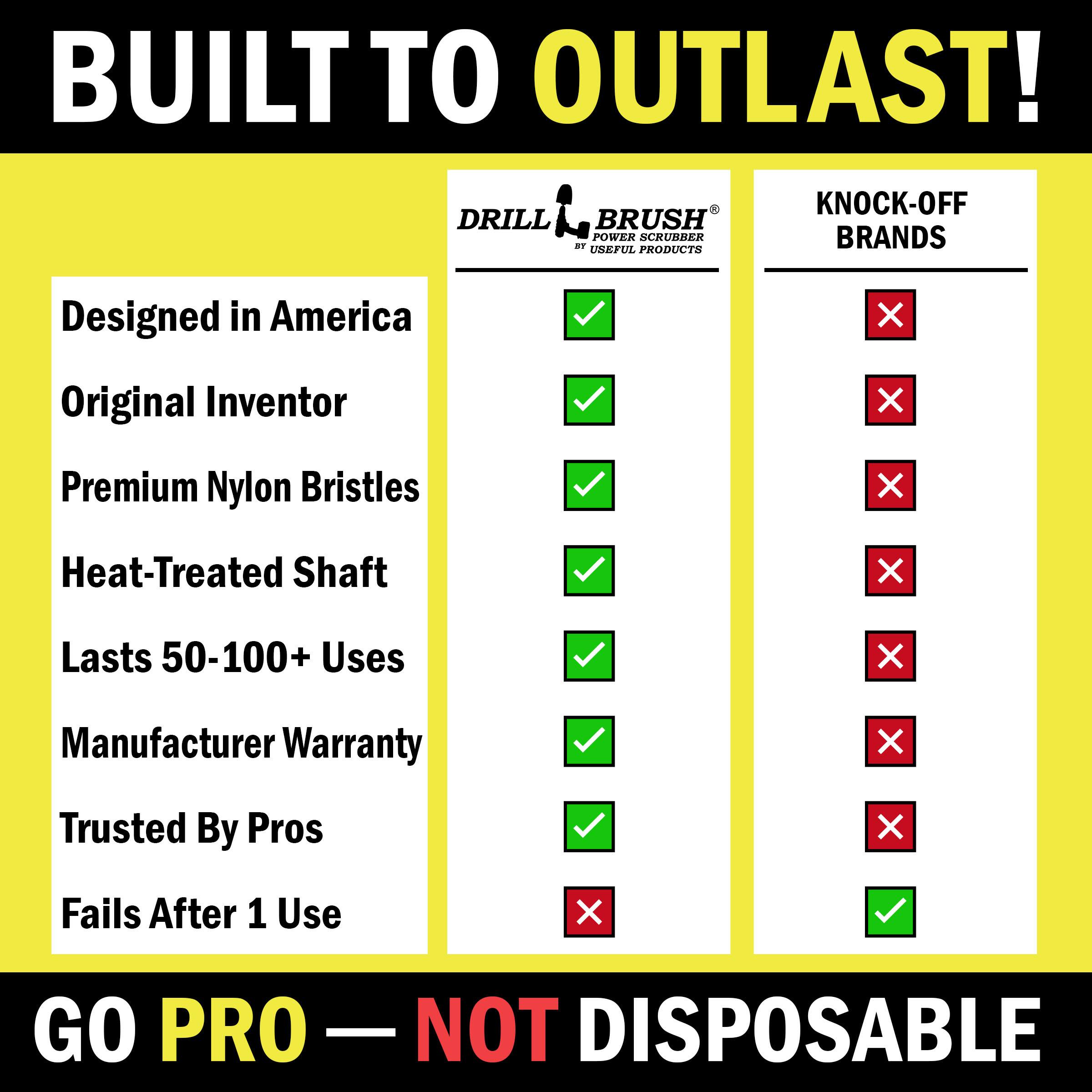 BUILT TO OUTLAST! DRILL BRUSH POWER SCRUBBER DY USEPUL PRODUCTS KNOCK-OFF BRANDS
Designed in America ✓
Original Inventor ✓
Premium Nylon Bristles ✓
Heat-Treated Shaft ✓
Lasts 50-100+ Uses ✓
Manufacturer Warranty ✓
Trusted By Pros ✗
Fails After 1 Use ✓
GO PRO — NOT DISPOSABLE
