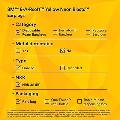 3M™ E-A-Rsoft™ Yellow Neon Blasts™ Earplugs

- Category
  - Disposable
  - Push-to-Fit
  - Reusable Foam Earplugs

- Metal detectable
  - Yes
  - No

- Type
  - Corded
  - Uncorded

- NRR
  - NRR 32 dB

- Packaging
  - Poly bag
  - One Touch™ refill bottle
  - Rapid release dispensing box

*EPA specifies the NRR as the measure of hearing protector noise reduction. However, 3M makes no warranty as to the suitability of the NRR for this purpose. 3M strongly recommends testing of hearing protectors to ensure the attenuation level value on the packaging due to variations in fitting, skill, and motivation of the user. Refer to applicable regulations or guidance on how to adjust the label to reflect the NRR. Research suggests that users may receive less protection than the value on the packaging due to variation in fitting and motivation of the user. Refer to applicable regulations or guidance on how to adjust the label to reflect the NRR. The NRR may be reduced by 50% to better reflect the NRR for DF.