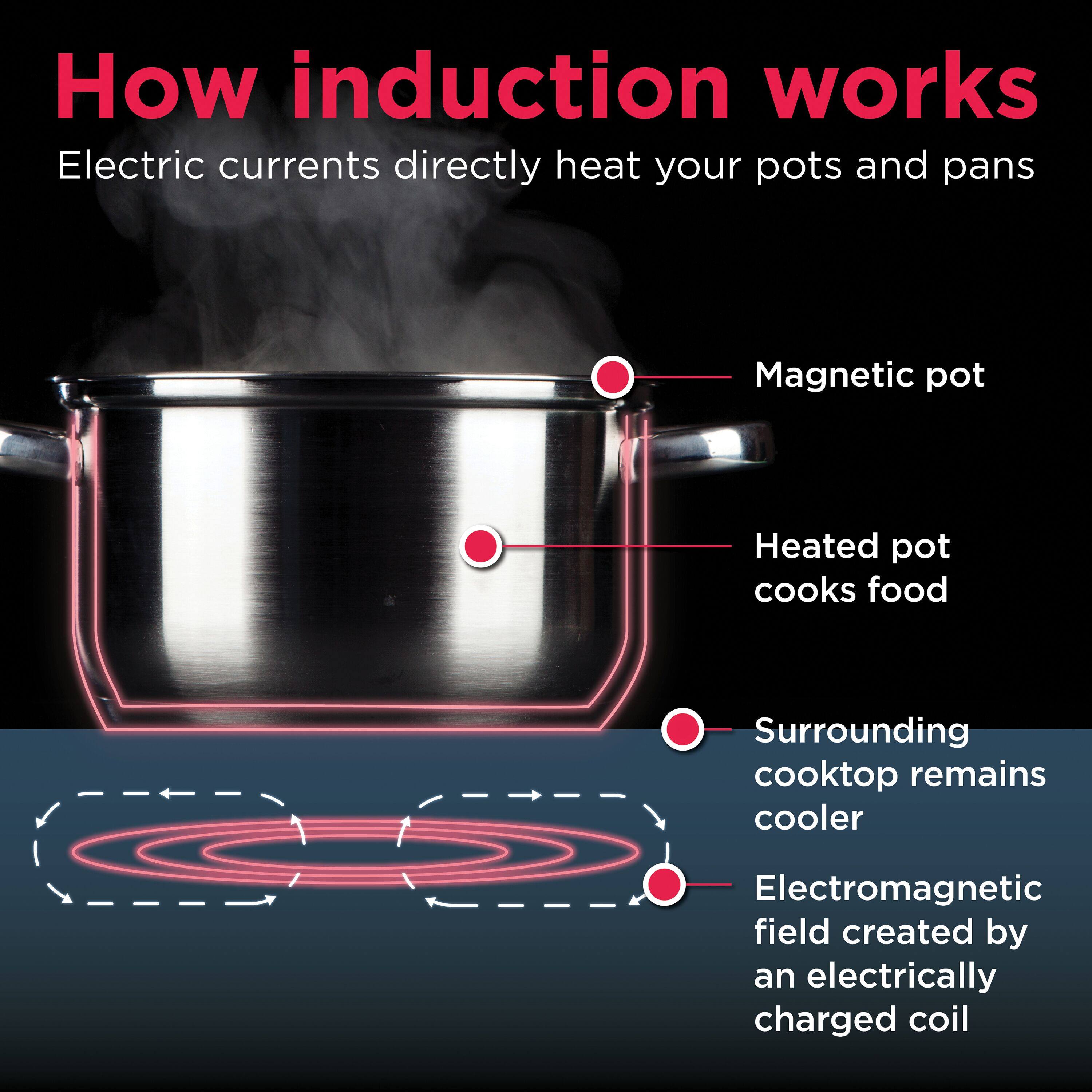 How induction works  
Electric currents directly heat your pots and pans  

- Magnetic pot  
- Heated pot cooks food  
- Surrounding cooktop remains cooler  
- Electromagnetic field created by an electrically charged coil
