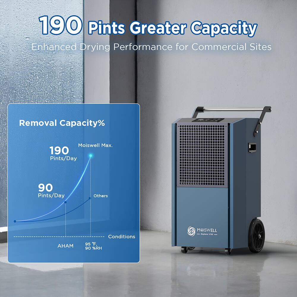 190 Pints Greater Capacity  
Enhanced Drying Performance for Commercial Sites  

Removal Capacity%  
190 Pints/Day (Moiswell Max.)  
90 Pints/Day (Others)  

Conditions:  
AHAM  
95°F, 90%RH  

MOISWELL  
Explore 1900