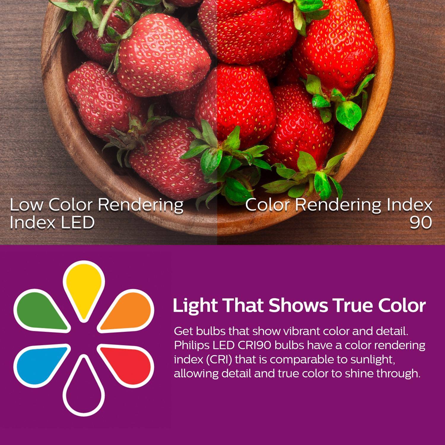 Low Color Rendering Index LED  
Color Rendering Index 90  

Light That Shows True Color  
Get bulbs that show vibrant color and detail. Philips LED CRI90 bulbs have a color rendering index (CRI) that is comparable to sunlight, allowing detail and true color to shine through.