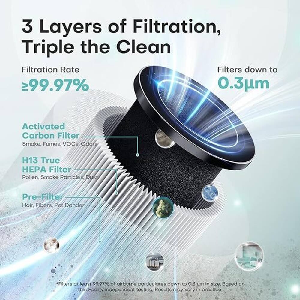 3 Layers of Filtration, Triple the Clean

Filtration Rate: ≥99.97%

Filters down to 0.3µm

Activated Carbon Filter: Smoke, Fumes, VOCs, Odors

H13 True HEPA Filter: Pollen, Smoke Particles, Dust

Pre-Filter: Hair, Fibers, Pet Dander

Filters at least 99.97% of airborne particulates down to 0.3 µm in size. Based on third-party independent testing. Results may vary in practice.