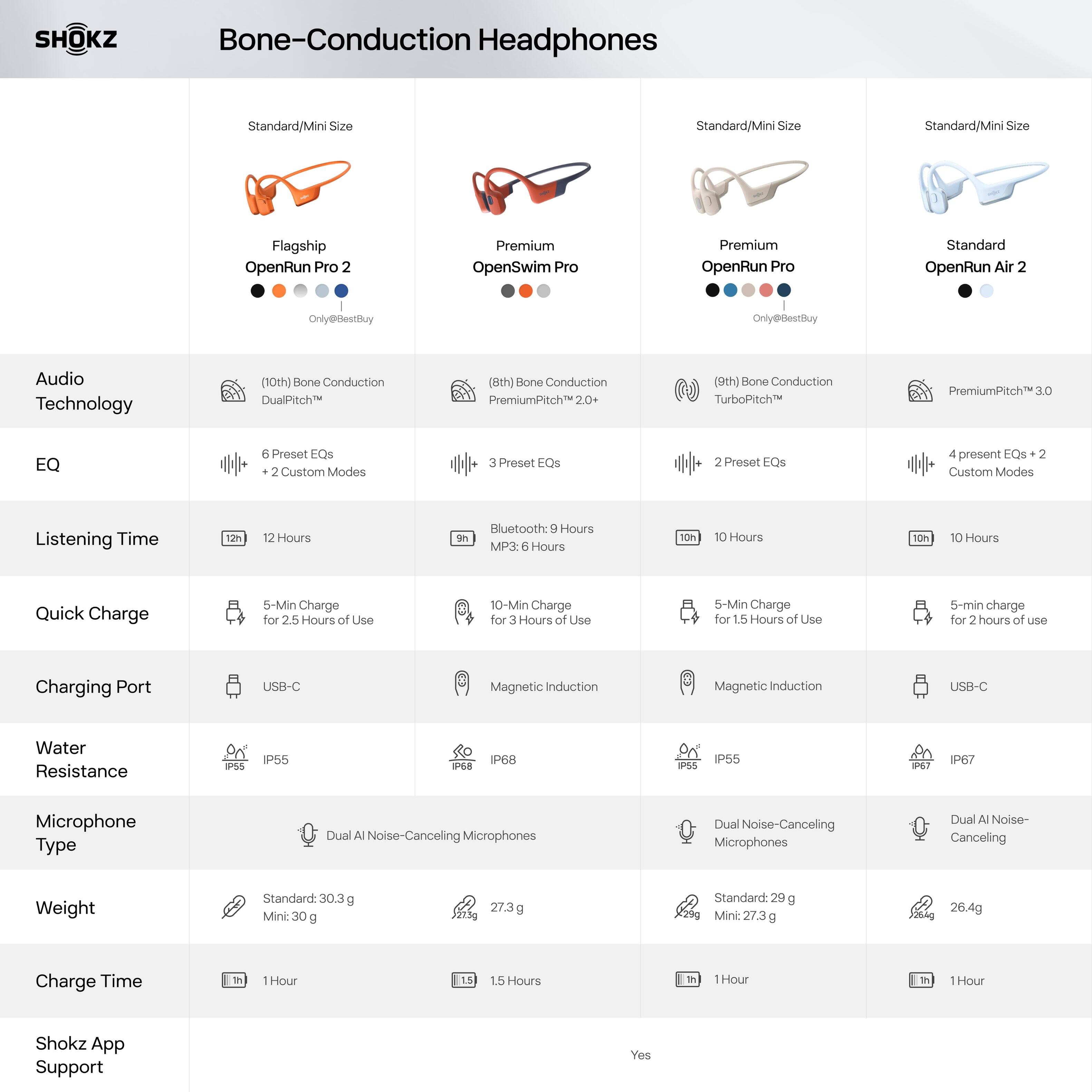SHOKZ Bone-Conduction Headphones

Standard/Mini Size
Standard/Mini Size
Standard/Mini Size
Flagship OpenRun Pro 2
Premium OpenSwim Pro
Premium OpenRun Pro
Standard OpenRun Air 2
Only@BestBuy
Only@BestBuy

Audio Technology
(10th) Bone Conduction DualPitch
(8th) Bone Conduction PremiumPitch2.0+
(9th) Bone Conduction TurboPitch
PremiumPitch 3.0

EQ
6 Preset EQs + 2 Custom Modes
3 Preset EQs
2 Preset EQs
4 Preset EQs + 2 Custom Modes

Listening Time
12 Hours
Bluetooth: 9 Hours MP3: 6 Hours
10h
10 Hours
10 Hours

Quick Charge
5-Min Charge for 2.5 Hours of Use
10-Min Charge for 3 Hours of Use
5-Min Charge for 1.5 Hours of Use
5-min charge for 2 hours of use

Charging Port
USB-C
Magnetic Induction
Magnetic Induction
USB-C

Water Resistance
IP55
IP55
IP68