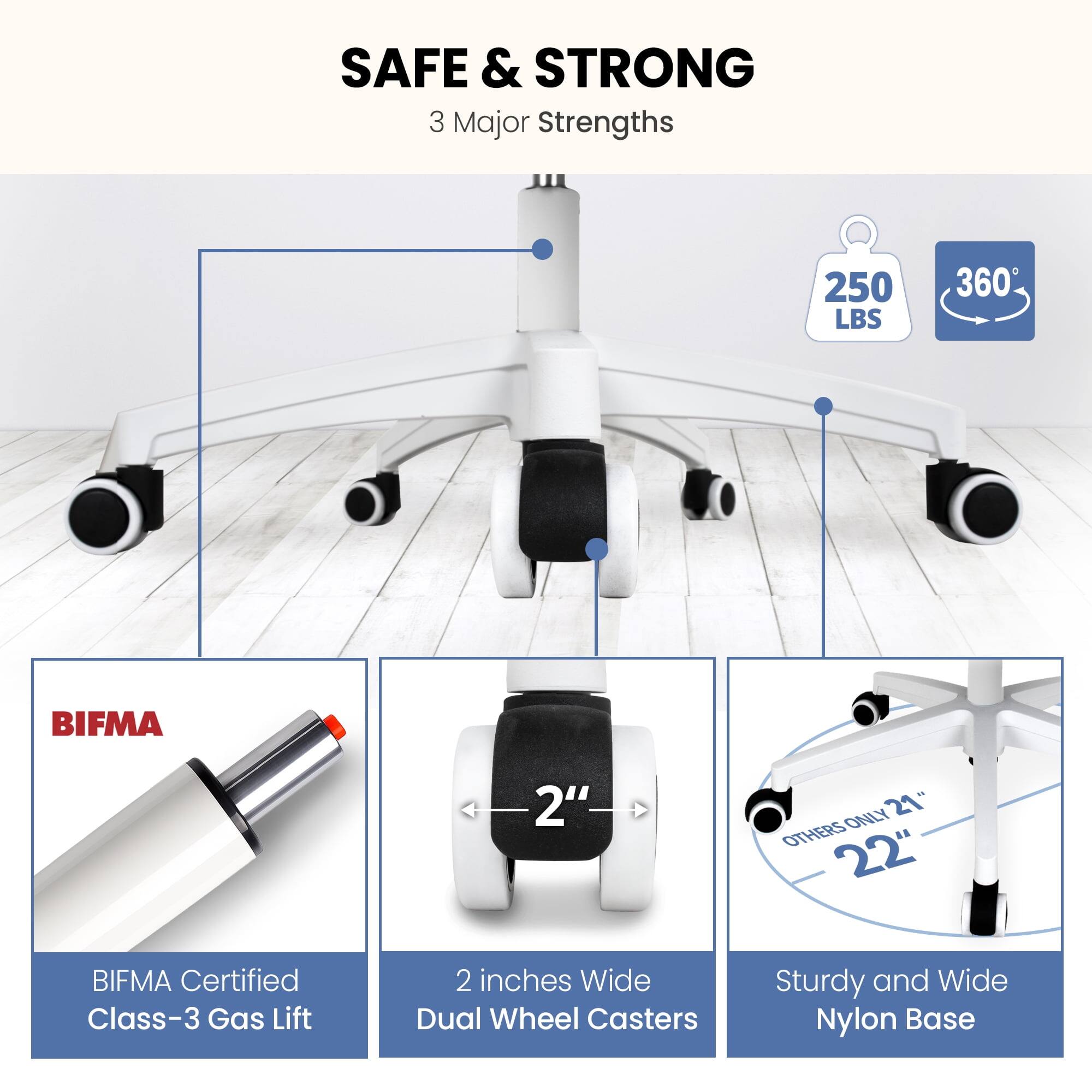 SAFE & STRONG  
3 Major Strengths

- 250 LBS
- 360°
- BIFMA Certified Class-3 Gas Lift
- 2 inches Wide Dual Wheel Casters
- Sturdy and Wide Nylon Base

2" ONLY  
21" OTHERS 22"