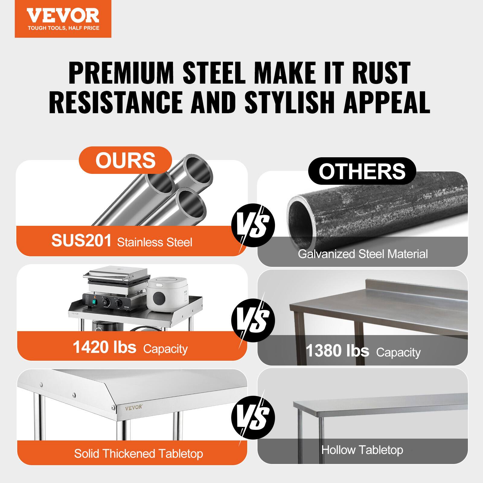 VEVOR TOUGH TOOLS, HALF PRICE
PREMIUM STEEL MAKE IT RUST RESISTANCE AND STYLISH APPEAL
OURS
OTHERS
SUS201 Stainless Steel VS Galvanized Steel Material
1420 lbs Capacity VS 1380 lbs Capacity
VEVOR Solid Thickened Tabletop VS Hollow Tabletop
