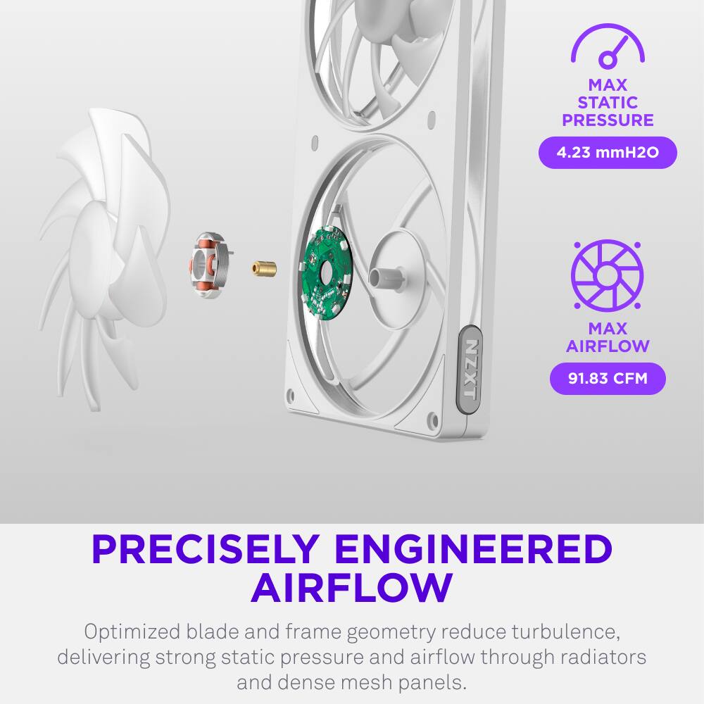 MAX STATIC PRESSURE 4.23 mmH2O  
NZXT MAX AIRFLOW 91.83 CFM  
PRECISELY ENGINEERED AIRFLOW  
Optimized blade and frame geometry reduce turbulence, delivering strong static pressure and airflow through radiators and dense mesh panels.