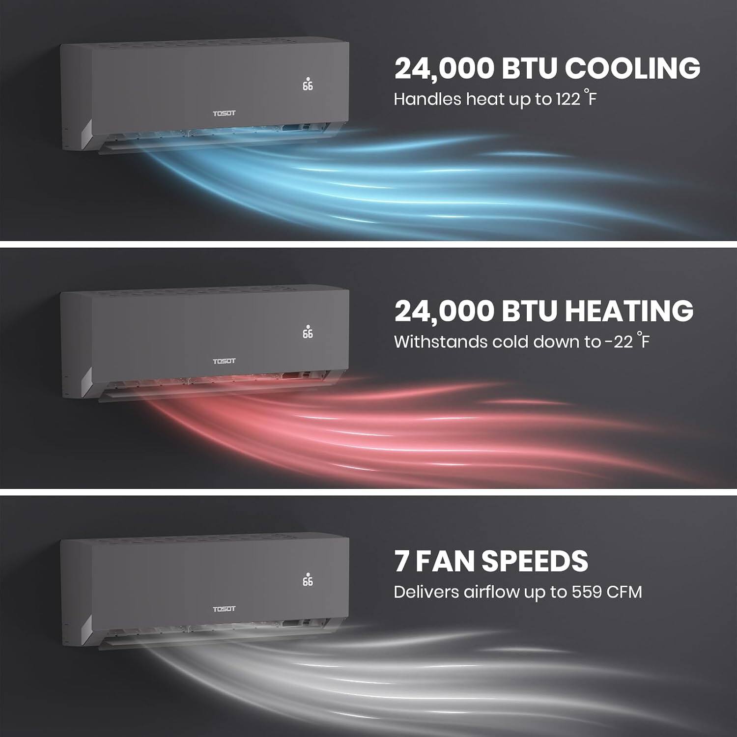 TOSOT  
66  
24,000 BTU COOLING Handles heat up to 122 F  
TOSOT  
66  
24,000 BTU HEATING Withstands cold down to -22 F  
TOSOT  
66  
7 FAN SPEEDS Delivers airflow up to 559 CFM