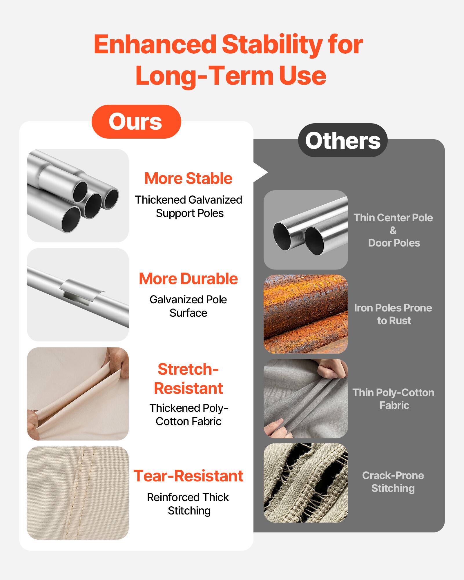 Enhanced Stability for Long-Term Use

Ours
- More Stable
  - Thickened Galvanized Support Poles
- More Durable
  - Galvanized Pole Surface
- Stretch-Resistant
  - Thickened Poly-Cotton Fabric
- Tear-Resistant
  - Reinforced Thick Stitching

Others
- Thin Center Pole & Door Poles
- Iron Poles Prone to Rust
- Thin Poly-Cotton Fabric
- Crack-Prone Stitching
