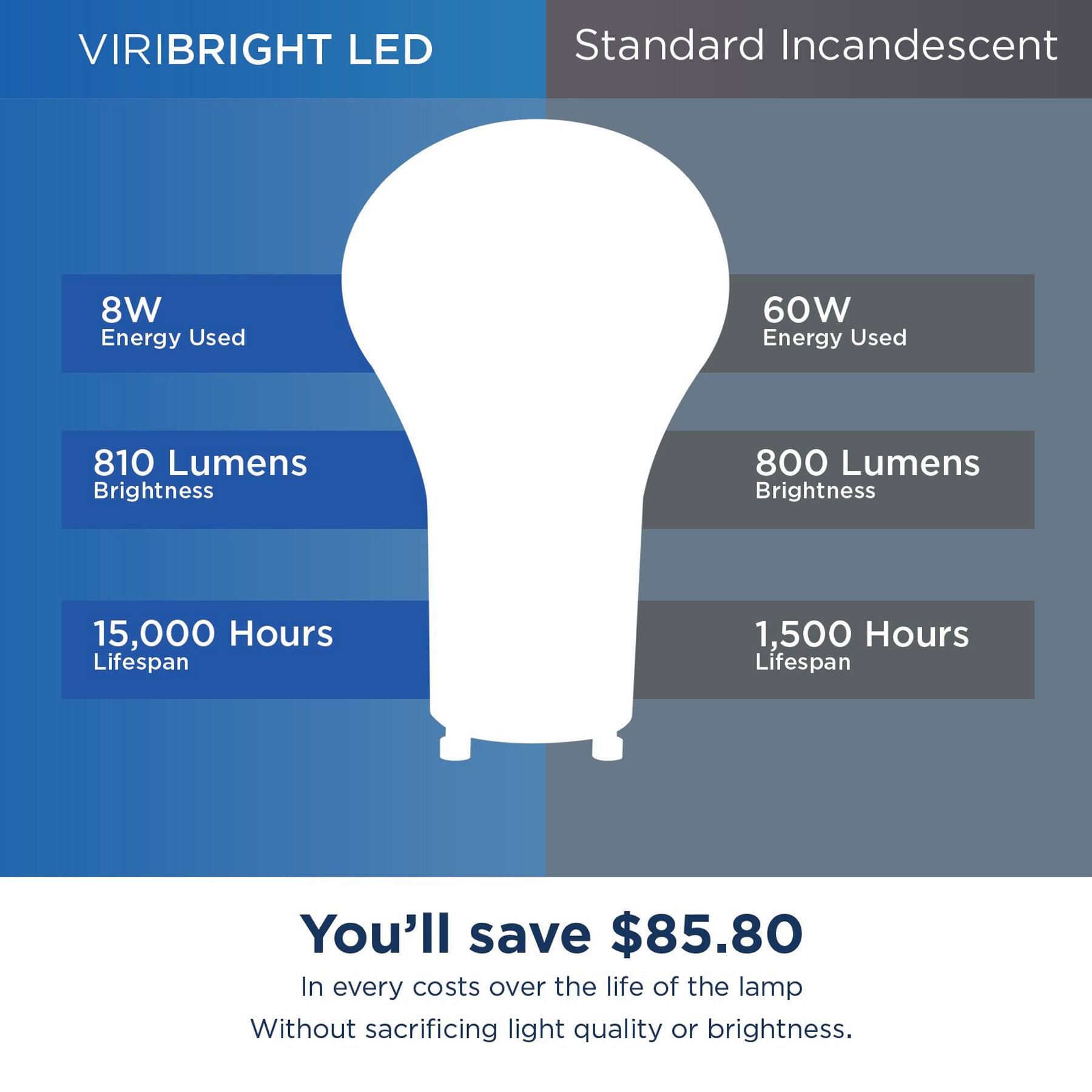 VIRIBRIGHT LED Standard Incandescent 8W Energy Used 60W Energy Used 810 Lumens Brightness 800 Lumens Brightness 15,000 Hours Lifespan 1,500 Hours Lifespan You'll save $85.80 In every costs over the life of the lamp Without sacrificing light quality or brightness.