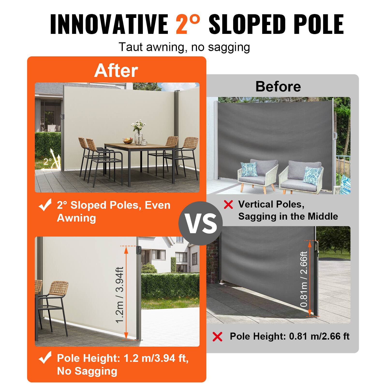INNOVATIVE 2° SLOPED POLE Taut awning, no sagging

After
2° Sloped Poles, Even Awning
✔ Vertical Poles, Sagging in the Middle
VS
3.94ft / 0.81m / 2.66ft
✔ Pole Height: 1.2 m/3.94 ft, No Sagging
✘ Pole Height: 0.81 m/2.66 ft