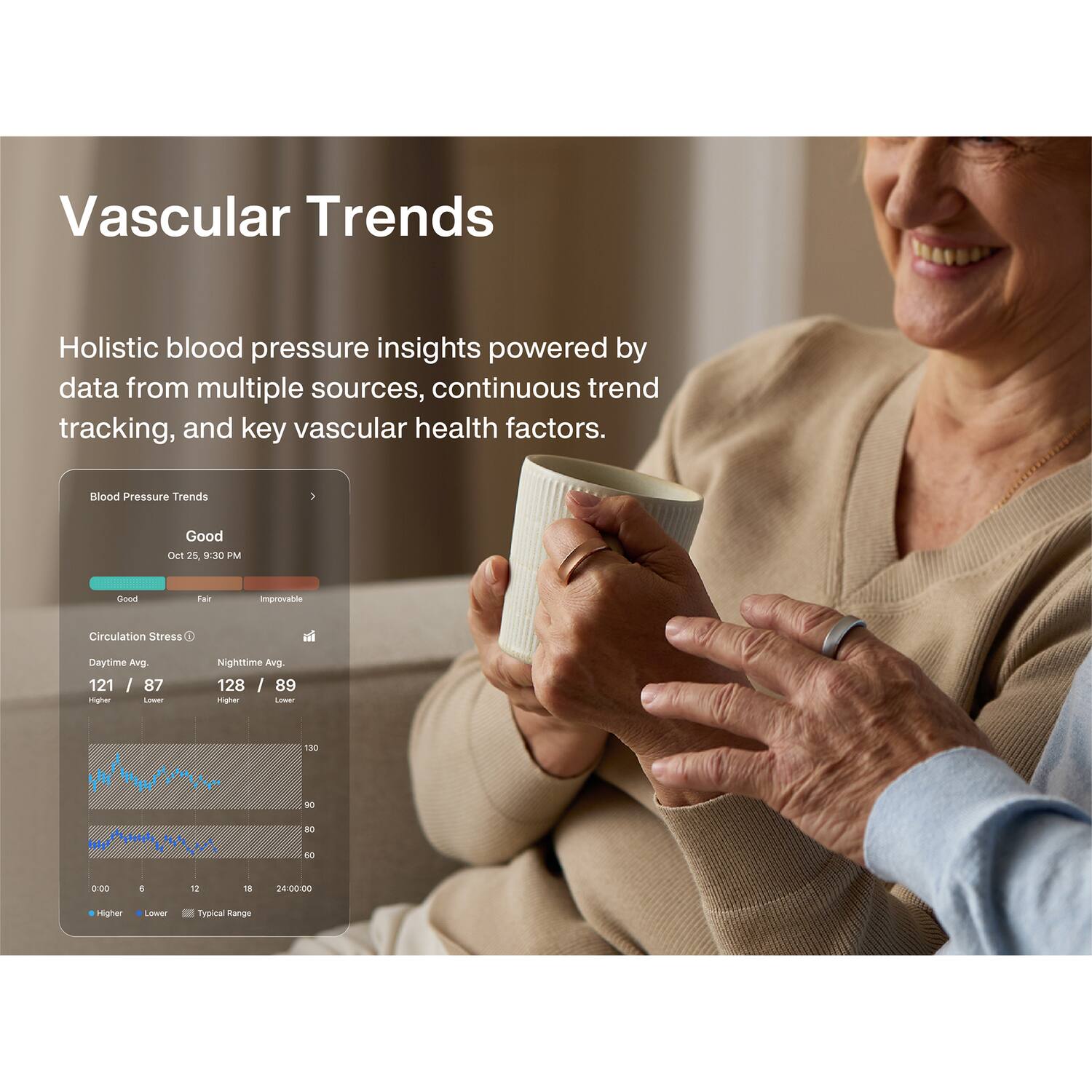 Vascular Trends
Holistic blood pressure insights powered by data from multiple sources, continuous trend tracking, and key vascular health factors.

Blood Pressure Trends
Good Oct 25 9:30 PM
Good
Fair
Improvable
Circulation Stress
Daytime Avg. 121 / 87 Higher Lower
Nighttime Avg. 128 / 89 Higher Lower
Harm
30 90
80
50
0:00
:
12
18
24:00:00
Higher
Lower
Typical Range