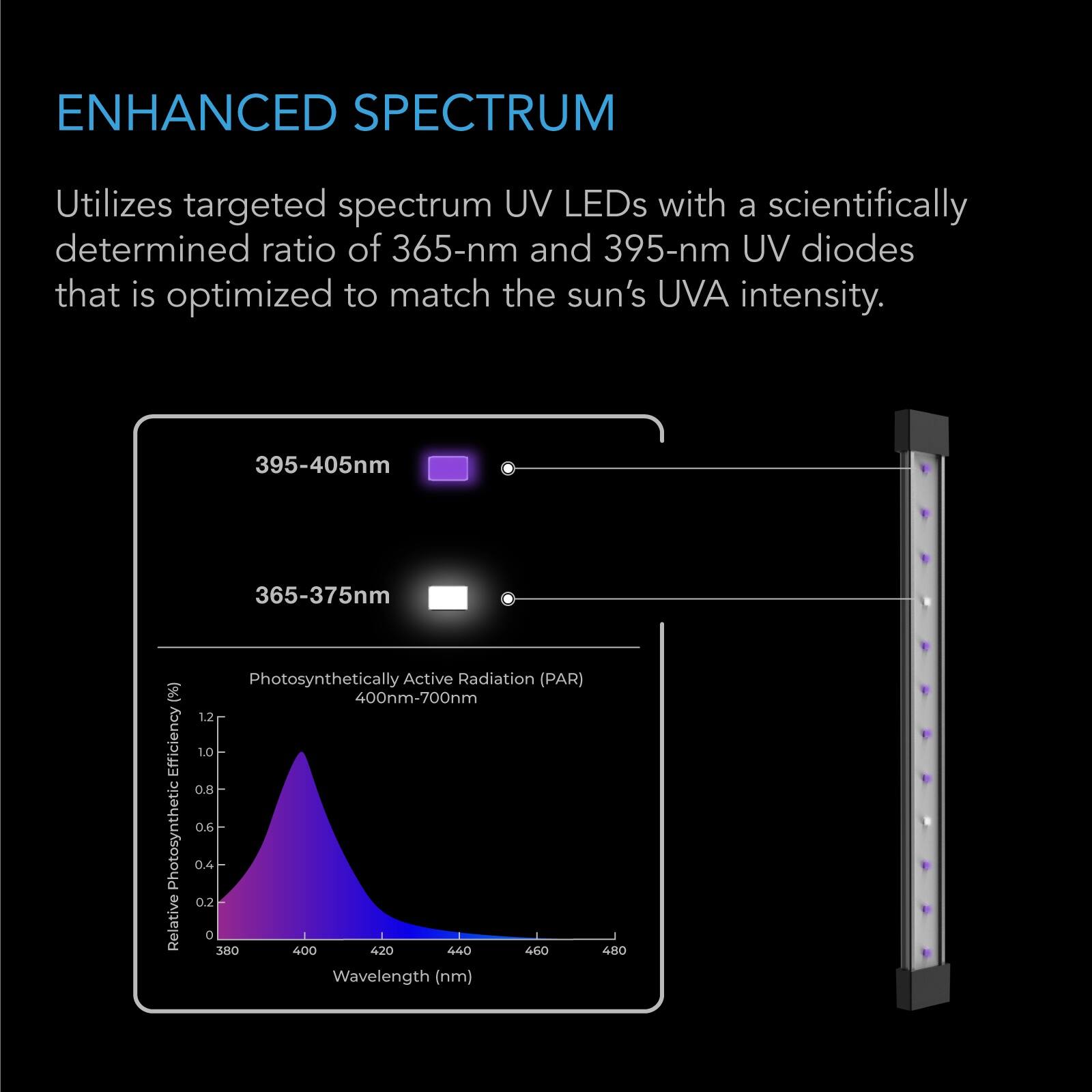 ENHANCED SPECTRUM  
Utilizes targeted spectrum UV LEDs with a scientifically determined ratio of 365-nm and 395-nm UV diodes that is optimized to match the sun's UVA intensity.  

395-405nm  
365-375nm  

(%) Efficiency Relative Photosynthetic  
Photosynthetically Active Radiation (PAR) 400nm-700nm  
1.2 1.0 0.8 0.6 0.4 0.2 0  
380 400 420 440 460 480  
Wavelength (nm)