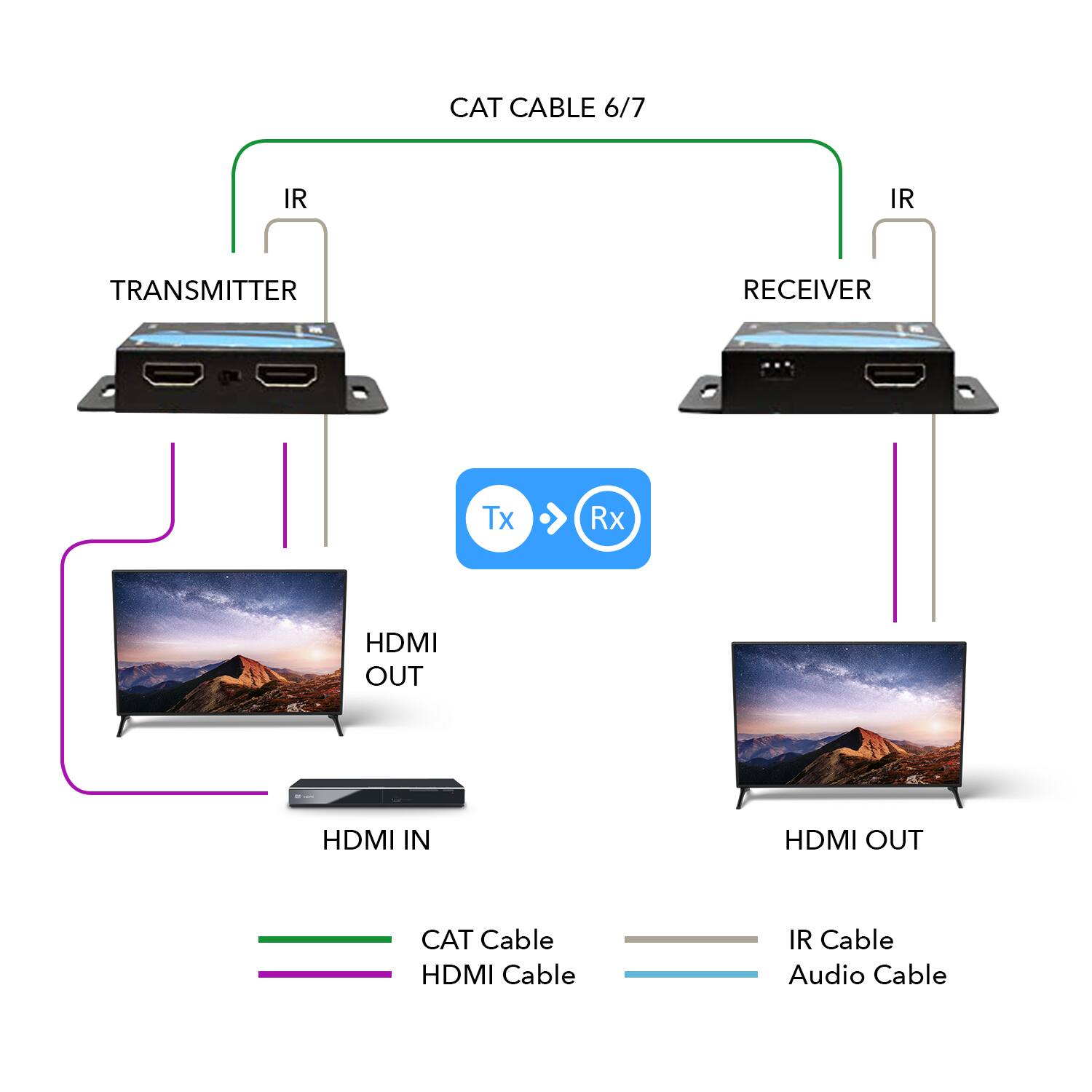 Here is the corrected and grouped text:

- **CAT Cable 6/7**
- **IR Transmitter**
- **IR Receiver**
- **HDMI IN**
- **HDMI OUT**
- **HDMI Cable**
- **IR Cable**
- **Audio Cable**